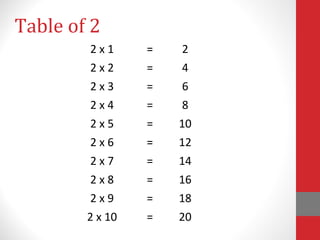 Table of 2
2 x 1 = 2
2 x 2 = 4
2 x 3 = 6
2 x 4 = 8
2 x 5 = 10
2 x 6 = 12
2 x 7 = 14
2 x 8 = 16
2 x 9 = 18
2 x 10 = 20
 