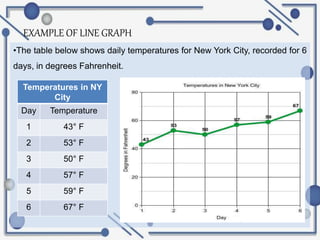 EXAMPLE OF LINE GRAPH
•The table below shows daily temperatures for New York City, recorded for 6
days, in degrees Fahrenheit.
Temperatures in NY
City
Day Temperature
1 43° F
2 53° F
3 50° F
4 57° F
5 59° F
6 67° F
 
