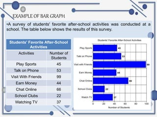 EXAMPLE OF BAR GRAPH
•A survey of students' favorite after-school activities was conducted at a
school. The table below shows the results of this survey.
Students' Favorite After-School
Activities
Activities Number of
Students
Play Sports 45
Talk on Phone 53
Visit With Friends 99
Earn Money 44
Chat Online 66
School Clubs 22
Watching TV 37
 