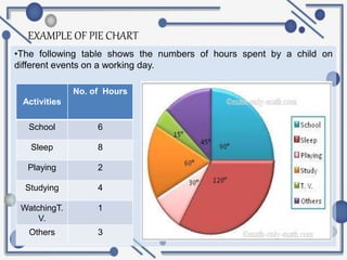 EXAMPLE OF PIE CHART
•The following table shows the numbers of hours spent by a child on
different events on a working day.
Activities
No. of Hours
School 6
Sleep 8
Playing 2
Studying 4
WatchingT.
V.
1
Others 3
 