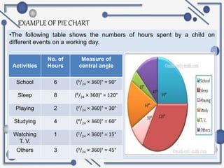 EXAMPLE OF PIE CHART
•The following table shows the numbers of hours spent by a child on
different events on a working day.
Activities
No. of
Hours
Measure of
central angle
School 6 (6/24 × 360)° = 90°
Sleep 8 (8/24 × 360)° = 120°
Playing 2 (2/24 × 360)° = 30°
Studying 4 (4/24 × 360)° = 60°
Watching
T. V.
1 (1/24 × 360)° = 15°
Others 3 (3/24 × 360)° = 45°
 