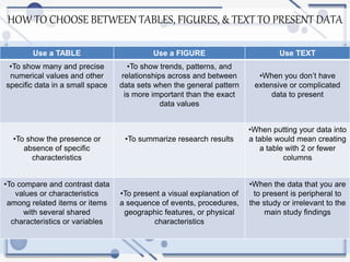 HOW TO CHOOSE BETWEEN TABLES, FIGURES, & TEXT TO PRESENT DATA
Use a TABLE Use a FIGURE Use TEXT
•To show many and precise
numerical values and other
specific data in a small space
•To show trends, patterns, and
relationships across and between
data sets when the general pattern
is more important than the exact
data values
•When you don’t have
extensive or complicated
data to present
•To show the presence or
absence of specific
characteristics
•To summarize research results
•When putting your data into
a table would mean creating
a table with 2 or fewer
columns
•To compare and contrast data
values or characteristics
among related items or items
with several shared
characteristics or variables
•To present a visual explanation of
a sequence of events, procedures,
geographic features, or physical
characteristics
•When the data that you are
to present is peripheral to
the study or irrelevant to the
main study findings
 