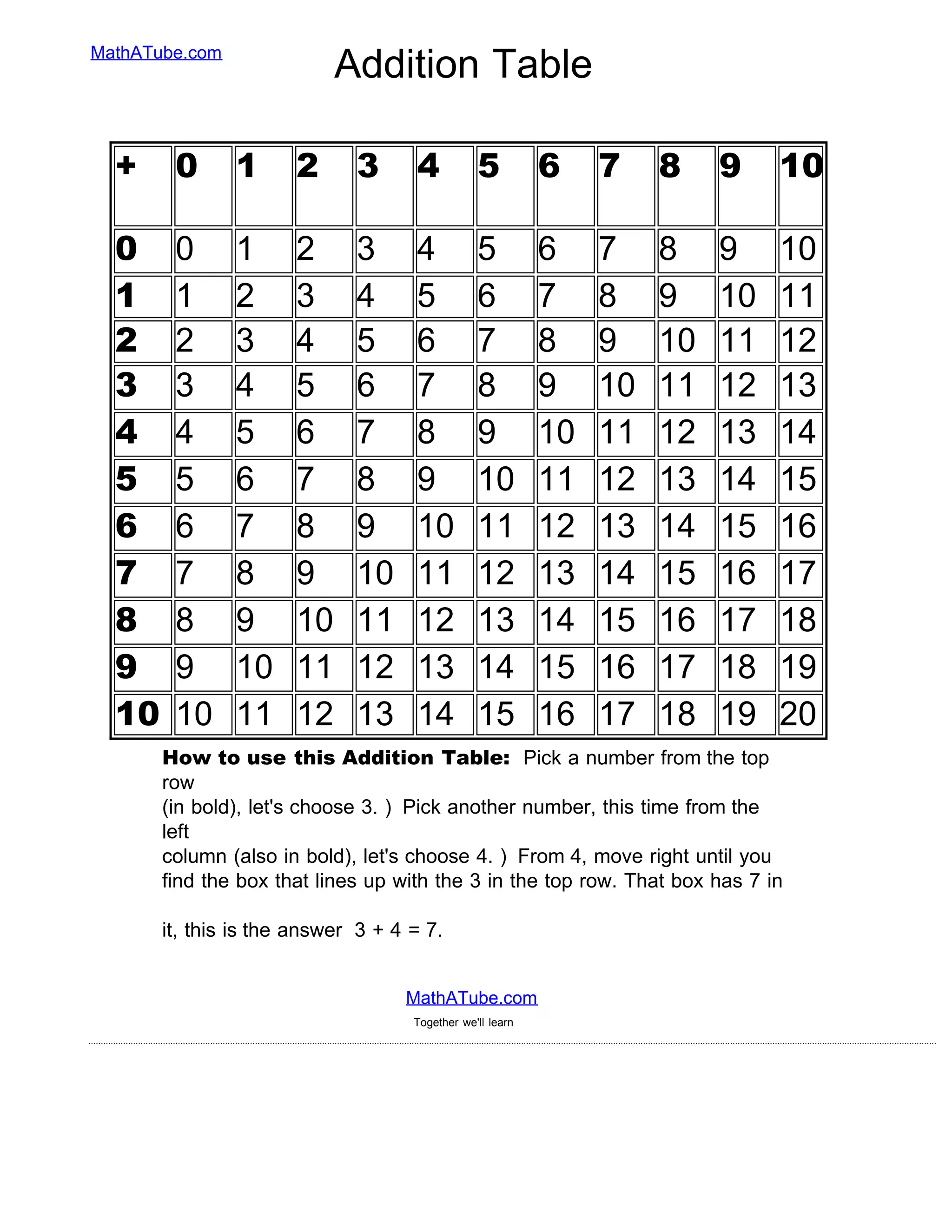 .....................................................................................................................................................................................................................................................................................................................................................
MathATube.com
MathATube.com
Together we'll learn
+ 0 1 2 3 4 5 6 7 8 9 10
0 0 1 2 3 4 5 6 7 8 9 10
1 1 2 3 4 5 6 7 8 9 10 11
2 2 3 4 5 6 7 8 9 10 11 12
3 3 4 5 6 7 8 9 10 11 12 13
4 4 5 6 7 8 9 10 11 12 13 14
5 5 6 7 8 9 10 11 12 13 14 15
6 6 7 8 9 10 11 12 13 14 15 16
7 7 8 9 10 11 12 13 14 15 16 17
8 8 9 10 11 12 13 14 15 16 17 18
9 9 10 11 12 13 14 15 16 17 18 19
10 10 11 12 13 14 15 16 17 18 19 20
How to use this Addition Table: Pick a number from the top
row
(in bold), let's choose 3. ) Pick another number, this time from the
left
column (also in bold), let's choose 4. ) From 4, move right until you
find the box that lines up with the 3 in the top row. That box has 7 in
it, this is the answer 3 + 4 = 7.
Addition Table
 