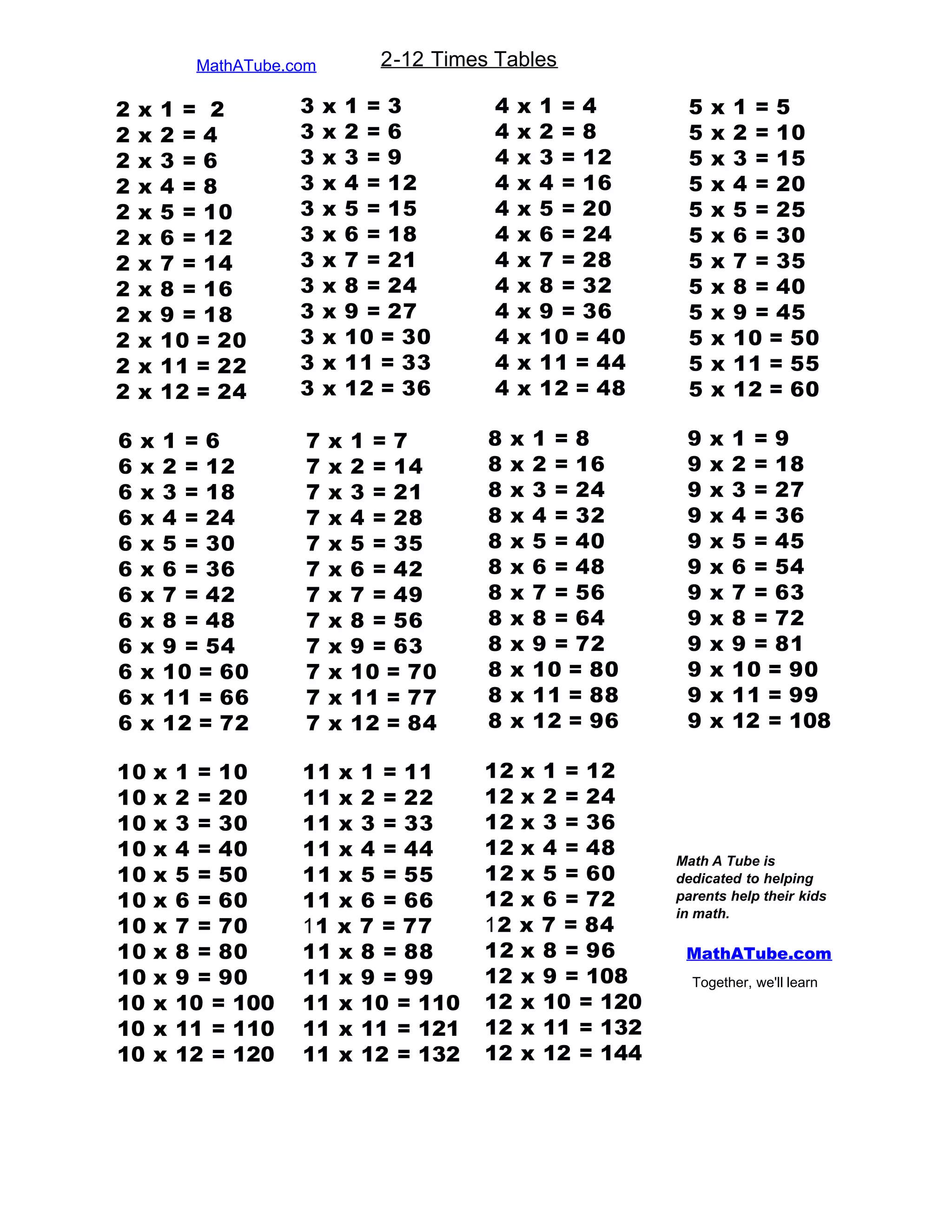 2 x 1 = 2
2 x 2 = 4
2 x 3 = 6
2 x 4 = 8
2 x 5 = 10
2 x 6 = 12
2 x 7 = 14
2 x 8 = 16
2 x 9 = 18
2 x 10 = 20
2 x 11 = 22
2 x 12 = 24
3 x 1 = 3
3 x 2 = 6
3 x 3 = 9
3 x 4 = 12
3 x 5 = 15
3 x 6 = 18
3 x 7 = 21
3 x 8 = 24
3 x 9 = 27
3 x 10 = 30
3 x 11 = 33
3 x 12 = 36
4 x 1 = 4
4 x 2 = 8
4 x 3 = 12
4 x 4 = 16
4 x 5 = 20
4 x 6 = 24
4 x 7 = 28
4 x 8 = 32
4 x 9 = 36
4 x 10 = 40
4 x 11 = 44
4 x 12 = 48
5 x 1 = 5
5 x 2 = 10
5 x 3 = 15
5 x 4 = 20
5 x 5 = 25
5 x 6 = 30
5 x 7 = 35
5 x 8 = 40
5 x 9 = 45
5 x 10 = 50
5 x 11 = 55
5 x 12 = 60
2-12 Times Tables
7 x 1 = 7
7 x 2 = 14
7 x 3 = 21
7 x 4 = 28
7 x 5 = 35
7 x 6 = 42
7 x 7 = 49
7 x 8 = 56
7 x 9 = 63
7 x 10 = 70
7 x 11 = 77
7 x 12 = 84
8 x 1 = 8
8 x 2 = 16
8 x 3 = 24
8 x 4 = 32
8 x 5 = 40
8 x 6 = 48
8 x 7 = 56
8 x 8 = 64
8 x 9 = 72
8 x 10 = 80
8 x 11 = 88
8 x 12 = 96
9 x 1 = 9
9 x 2 = 18
9 x 3 = 27
9 x 4 = 36
9 x 5 = 45
9 x 6 = 54
9 x 7 = 63
9 x 8 = 72
9 x 9 = 81
9 x 10 = 90
9 x 11 = 99
9 x 12 = 108
10 x 1 = 10
10 x 2 = 20
10 x 3 = 30
10 x 4 = 40
10 x 5 = 50
10 x 6 = 60
10 x 7 = 70
10 x 8 = 80
10 x 9 = 90
10 x 10 = 100
10 x 11 = 110
10 x 12 = 120
11 x 1 = 11
11 x 2 = 22
11 x 3 = 33
11 x 4 = 44
11 x 5 = 55
11 x 6 = 66
11 x 7 = 77
11 x 8 = 88
11 x 9 = 99
11 x 10 = 110
11 x 11 = 121
11 x 12 = 132
12 x 1 = 12
12 x 2 = 24
12 x 3 = 36
12 x 4 = 48
12 x 5 = 60
12 x 6 = 72
12 x 7 = 84
12 x 8 = 96
12 x 9 = 108
12 x 10 = 120
12 x 11 = 132
12 x 12 = 144
Math A Tube is
dedicated to helping
parents help their kids
in math.
Together, we'll learn
6 x 1 = 6
6 x 2 = 12
6 x 3 = 18
6 x 4 = 24
6 x 5 = 30
6 x 6 = 36
6 x 7 = 42
6 x 8 = 48
6 x 9 = 54
6 x 10 = 60
6 x 11 = 66
6 x 12 = 72
MathATube.com
MathATube.com
 