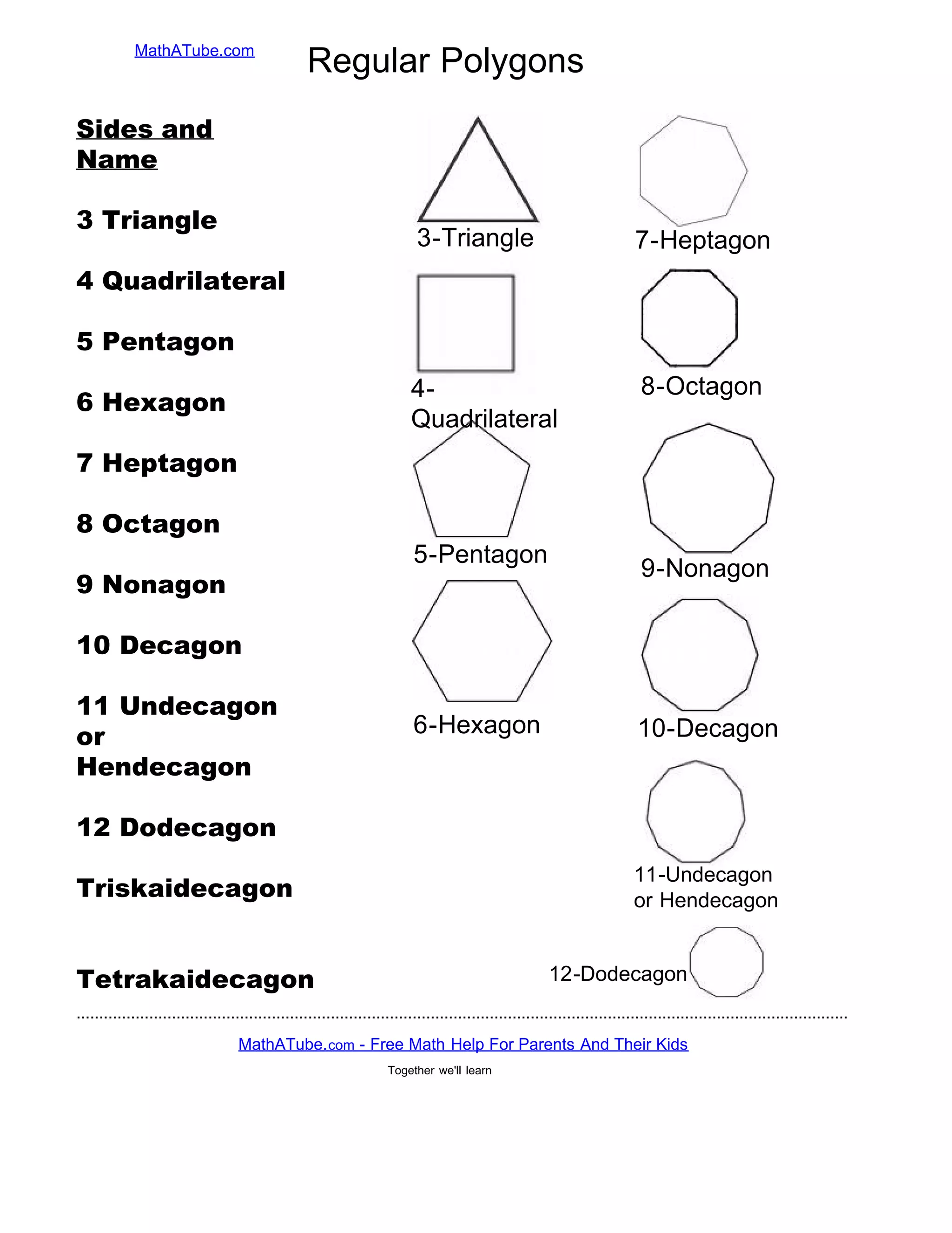 ..........................................................................................................................................................................
MathATube.com
Together we'll learn
Sides and
Name
3 Triangle
4 Quadrilateral
5 Pentagon
6 Hexagon
7 Heptagon
8 Octagon
9 Nonagon
10 Decagon
11 Undecagon
or
Hendecagon
12 Dodecagon
Triskaidecagon
Tetrakaidecagon
Regular Polygons
3-Triangle
4-
Quadrilateral
5-Pentagon
6-Hexagon
7-Heptagon
8-Octagon
9-Nonagon
10-Decagon
11-Undecagon
or Hendecagon
12-Dodecagon
MathATube.com - Free Math Help For Parents And Their Kids
 