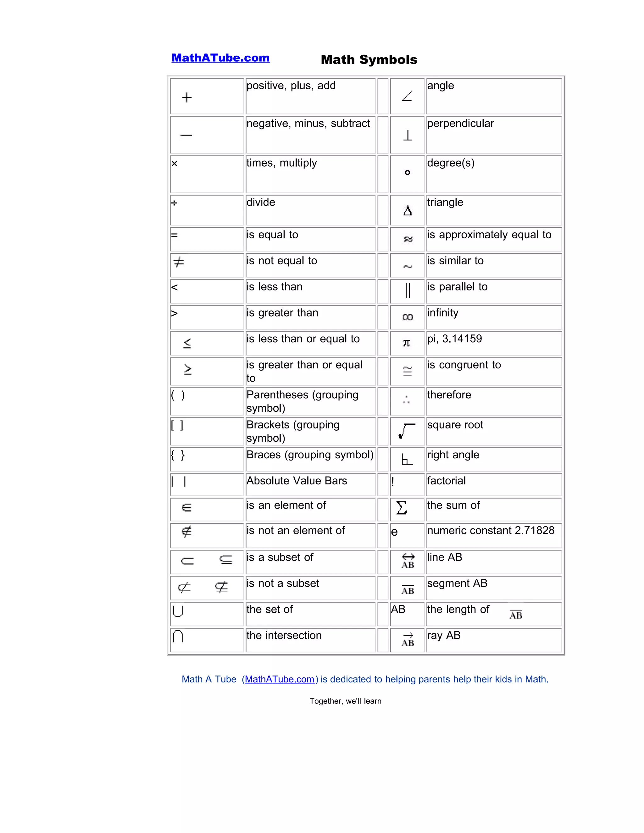 positive, plus, add angle
negative, minus, subtract perpendicular
× times, multiply degree(s)
÷ divide triangle
= is equal to is approximately equal to
is not equal to is similar to
< is less than is parallel to
> is greater than infinity
is less than or equal to pi, 3.14159
is greater than or equal
to
is congruent to
( ) Parentheses (grouping
symbol)
therefore
[ ] Brackets (grouping
symbol)
square root
{ } Braces (grouping symbol) right angle
| | Absolute Value Bars ! factorial
is an element of the sum of
is not an element of e numeric constant 2.71828
is a subset of line AB
is not a subset segment AB
the set of AB the length of
the intersection ray AB
Math Symbols
Math A Tube (MathATube.com) is dedicated to helping parents help their kids in Math.
Together, we'll learn
MathATube.com
 