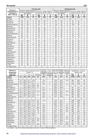 ЗН гортані С32
60 Бюлетень Національного канцер-реєстру № 25 - "Рак в Україні, 2022-2023”
Таблиця 3 -
Захворюваність
і смертність
2022 - 2023 рр.
Уточнені дані Оперативні дані
Кількість зареєстрованих
випадків захворювання на
ЗН у 2022 р.
Кількість зареєстрованих
смертей від ЗН у 2022 р.
Кількість зареєстрованих
випадків захворювання на
ЗН у 2023 р.
Кількість зареєстрованих
смертей від ЗН у 2023 р.
Україна 1422 1347 75 707 685 22 1400 1324 76 668 636 32
АР Крим
Вінницька 83 83 0 28 28 0 65 62 3 24 23 1
Волинська 46 46 0 30 30 0 52 50 2 26 26 0
Дніпропетровська 145 136 9 83 78 5 130 121 9 106 98 8
Донецька 13 11 2 5 5 0 21 19 2 4 4 0
Житомирська 65 60 5 29 28 1 52 51 1 31 29 2
Закарпатська 37 35 2 38 36 2 36 36 0 19 19 0
Запорізька 48 44 4 25 24 1 28 26 2 16 16 0
Івано-Франківська 55 51 4 33 32 1 56 56 0 25 25 0
Київська 66 61 5 34 31 3 68 65 3 39 38 1
Кіровоградська 60 57 3 33 32 1 64 57 7 18 16 2
Луганська 7 7 0 2 2 0 0 0 0 0 0 0
Львівська 110 109 1 58 58 0 126 122 4 39 39 0
Миколаївська 22 19 3 10 9 1 60 56 4 26 24 2
Одеська 86 76 10 38 37 1 121 116 5 38 35 3
Полтавська 66 65 1 35 35 0 60 52 8 32 30 2
Рівненська 50 48 2 21 21 0 44 42 2 28 28 0
Сумська 65 60 5 26 25 1 67 63 4 23 23 0
Тернопільська 55 53 2 24 24 0 56 54 2 33 32 1
Харківська 64 60 4 14 14 0 65 61 4 13 11 2
Херсонська 20 19 1 12 11 1 11 11 0 10 9 1
Хмельницька 55 52 3 26 26 0 56 53 3 24 24 0
Черкаська 55 53 2 36 35 1 45 43 2 37 36 1
Чернівецька 44 41 3 14 14 0 35 35 0 8 7 1
Чернiгiвcька 55 53 2 28 27 1 41 38 3 34 33 1
м. Київ 50 48 2 25 23 2 41 35 6 15 11 4
м. Севастополь
Таблиця 4 -
Оперативні
показники
2023 року
З числа вперше виявлених мали
стадію *,%
Не про-
жили року
звиявлених
в 2022 р.,
%
З них –
кількість
виявлених
посмертно
Охоплено
спец.ліку
ванням
%
Морфо-
логічно
верифіко
ваних,
%
Виявлено
напроф-
оглядах,
%
Перебувають на обліку,
кількість осіб
I II III IV Не визн.
Україна 9.5 25.0 38.3 20.4 6.3 20.0 13 78.3 93.1 4.7 14392 13275 1117
АР Крим
Вінницька 5.4 30.4 41.1 23.2 - 15.4 - 76.8 92.3 14.3 596 558 38
Волинська 2.0 46.9 44.9 6.1 - 31.1 2 77.6 96.2 - 372 353 19
Дніпропетровська 4.8 26.6 41.1 23.4 3.2 30.0 2 66.9 90.8 1.6 1155 1053 102
Донецька - 9.5 52.4 28.6 9.5 - - 95.2 61.9 -
Житомирська 2.1 20.8 56.3 16.7 2.1 27.1 - 85.4 100.0 - 447 413 34
Закарпатська 5.7 45.7 37.1 11.4 - 34.3 3 80.0 91.7 - 364 329 35
Запорізька 12.0 8.0 52.0 16.0 12.0 11.1 - 84.0 96.4 12.0 636 599 37
Івано-Франківська 14.3 30.4 46.4 8.9 - 19.6 - 76.8 96.4 - 506 472 34
Київська 6.3 26.6 42.2 21.9 3.1 19.7 - 81.3 89.7 9.4 759 698 61
Кіровоградська 28.8 27.1 20.3 23.7 - 25.0 5 79.7 100.0 - 394 360 34
Луганська - - - - - - - - - -
Львівська 14.5 15.4 33.3 27.4 9.4 17.6 - 79.5 93.7 - 1380 1305 75
Миколаївська 3.4 33.9 49.2 5.1 8.5 - - 59.3 98.3 - 635 586 49
Одеська 9.6 25.4 28.9 21.1 14.0 21.3 1 86.8 95.9 1.8 1155 1051 104
Полтавська 7.4 13.0 48.1 27.8 3.7 10.8 - 79.6 96.7 3.7 580 533 47
Рівненська 13.2 23.7 26.3 7.9 28.9 20.4 - 73.7 77.3 13.2 356 331 25
Сумська 15.6 31.3 37.5 9.4 6.3 16.4 - 73.4 89.6 6.3 508 471 37
Тернопільська 3.8 30.8 50.0 13.5 1.9 22.0 - 82.7 98.2 21.2 458 429 29
Харківська 12.9 14.5 24.2 46.8 1.6 6.3 - 87.1 93.8 - 1139 1011 128
Херсонська 12.5 12.5 25.0 50.0 - 15.8 - 100.0 100.0 - 342 314 28
Хмельницька 7.5 39.6 41.5 7.5 - 24.5 - 86.8 92.9 3.8 491 459 32
Черкаська 9.5 14.3 19.0 38.1 16.7 23.5 - 57.1 75.6 2.4 514 480 34
Чернівецька 8.8 11.8 44.1 26.5 8.8 11.4 - 100.0 100.0 - 469 431 38
Чернiгiвcька 13.2 18.4 50.0 18.4 - 27.5 - 76.3 95.1 13.2 351 320 31
м. Київ 10.5 18.4 23.7 21.1 26.3 17.4 - 71.1 95.1 28.9 785 719 66
м. Севастополь
* для лімфом – стадія за Анн-Арбор класифікацією, для інших – стадія за TNM класифікацією
 