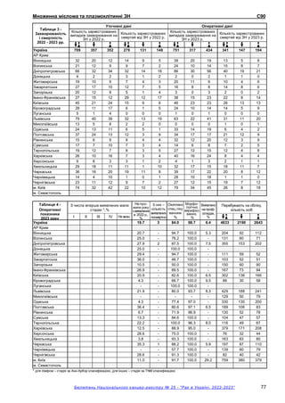 Множинна мієлома та плазмоклiтиннi ЗН С90
Бюлетень Національного канцер-реєстру № 25 - "Рак в Україні, 2022-2023” 77
Таблиця 3 -
Захворюваність
і смертність
2022 - 2023 рр.
Уточнені дані Оперативні дані
Кількість зареєстрованих
випадків захворювання на
ЗН у 2022 р.
Кількість зареєстрованих
смертей від ЗН у 2022 р.
Кількість зареєстрованих
випадків захворювання на
ЗН у 2023 р.
Кількість зареєстрованих
смертей від ЗН у 2023 р.
Україна 709 357 352 279 131 148 751 317 434 341 147 194
АР Крим
Вінницька 32 20 12 14 9 5 39 20 19 13 5 8
Волинська 21 12 9 9 7 2 24 10 14 15 8 7
Дніпропетровська 66 32 34 32 14 18 86 30 56 40 19 21
Донецька 4 2 2 3 1 2 2 0 2 1 1 0
Житомирська 19 10 9 7 4 3 20 11 9 10 4 6
Закарпатська 27 17 10 12 7 5 16 8 8 14 8 6
Запорізька 20 12 8 5 1 4 3 0 3 2 0 2
Івано-Франківська 27 15 12 29 12 17 38 15 23 22 8 14
Київська 45 21 24 15 9 6 46 23 23 26 13 13
Кіровоградська 28 11 17 6 1 5 24 10 14 14 5 9
Луганська 5 1 4 0 0 0 1 0 1 0 0 0
Львівська 79 40 39 32 13 19 63 22 41 31 11 20
Миколаївська 13 5 8 2 2 0 0 0 0 1 0 1
Одеська 24 13 11 6 5 1 33 14 19 6 4 2
Полтавська 37 24 13 12 3 9 34 17 17 21 12 9
Рівненська 15 6 9 8 4 4 32 12 20 12 3 9
Сумська 17 7 10 7 3 4 14 6 8 7 2 5
Тернопільська 19 12 7 8 3 5 27 12 15 12 4 8
Харківська 26 10 16 7 3 4 40 16 24 8 4 4
Херсонська 9 6 3 3 1 2 4 1 3 2 1 1
Хмельницька 29 18 11 11 1 10 32 17 15 18 11 7
Черкаська 36 16 20 19 11 8 39 17 22 20 8 12
Чернівецька 14 4 10 1 0 1 28 10 18 1 1 0
Чернiгiвcька 23 11 12 9 7 2 27 12 15 19 7 12
м. Київ 74 32 42 22 10 12 79 34 45 26 8 18
м. Севастополь
Таблиця 4 -
Оперативні
показники
2023 року
З числа вперше виявлених мали
стадію *,%
Не про-
жили року
звиявлених
в 2022 р.,
%
З них –
кількість
виявлених
посмертно
Охоплено
спец.ліку
ванням
%
Морфо-
логічно
верифіко
ваних,
%
Виявлено
напроф-
оглядах,
%
Перебувають на обліку,
кількість осіб
I II III IV Не визн.
Україна 19.7 3 84.0 98.7 6.4 4833 2190 2643
АР Крим
Вінницька 20.7 - 94.7 100.0 5.3 204 92 112
Волинська 25.0 - 76.2 100.0 - 131 60 71
Дніпропетровська 27.9 2 87.5 100.0 7.5 355 153 202
Донецька 25.0 - 100.0 100.0 -
Житомирська 29.4 - 94.7 100.0 - 111 59 52
Закарпатська 36.0 - 46.7 100.0 - 103 52 51
Запорізька 10.5 - 50.0 100.0 - 150 60 90
Івано-Франківська 26.9 - 89.5 100.0 - 167 73 94
Київська 20.9 - 82.6 100.0 6.5 302 136 166
Кіровоградська 4.3 - 66.7 100.0 9.5 88 30 58
Луганська - - 100.0 100.0 -
Львівська 21.9 - 80.0 93.7 8.3 429 188 241
Миколаївська - - - - - 129 50 79
Одеська 4.3 - 77.4 97.0 - 330 130 200
Полтавська 36.4 - 80.6 97.1 6.5 189 106 83
Рівненська 6.7 - 71.9 96.9 - 130 52 78
Сумська 13.3 - 84.6 100.0 - 104 47 57
Тернопільська 22.2 - 100.0 96.3 8.0 116 49 67
Харківська 12.5 - 88.9 95.0 - 379 171 208
Херсонська 28.6 - 75.0 100.0 - 76 32 44
Хмельницька 3.8 - 93.3 100.0 - 163 83 80
Черкаська 35.3 1 88.2 100.0 5.9 197 87 110
Чернівецька - - 57.7 100.0 - 139 60 79
Чернiгiвcька 28.6 - 91.3 100.0 - 82 40 42
м. Київ 11.0 - 91.7 100.0 29.2 759 380 379
м. Севастополь
* для лімфом – стадія за Анн-Арбор класифікацією, для інших – стадія за TNM класифікацією
 