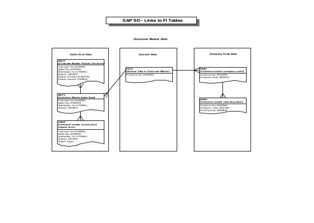 Table sap sd sap sd fow diagram 