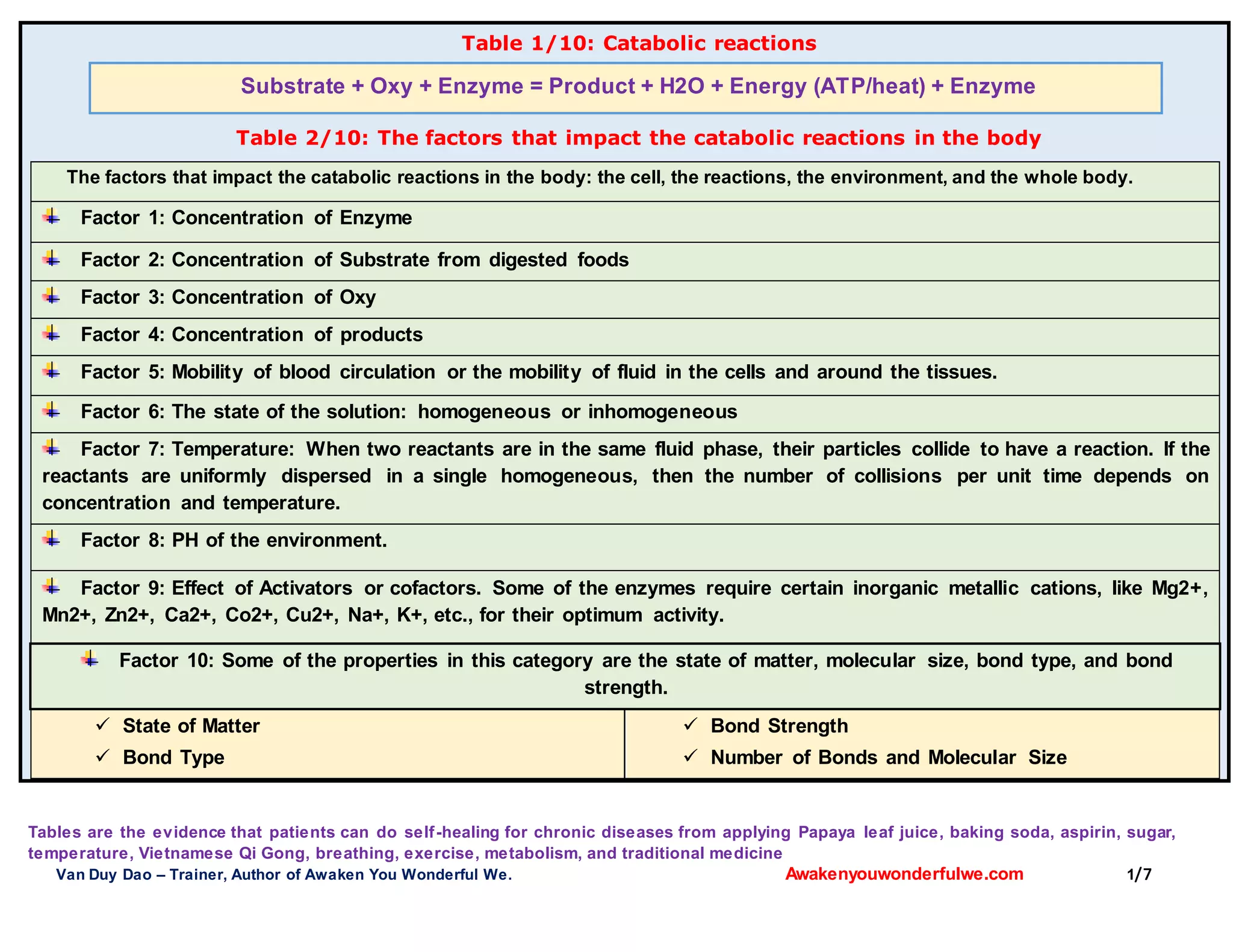 Tables are the evidence that patients can do self-healing for chronic diseases from applying Papaya leaf juice, baking soda, aspirin, sugar,
temperature, Vietnamese Qi Gong, breathing, exercise, metabolism, and traditional medicine
Van Duy Dao – Trainer, Author of Awaken You Wonderful We. Awakenyouwonderfulwe.com 1/7
Table 1/10: Catabolic reactions
Substrate + Oxy + Enzyme = Product + H2O + Energy (ATP/heat) + Enzyme
Table 2/10: The factors that impact the catabolic reactions in the body
The factors that impact the catabolic reactions in the body: the cell, the reactions, the environment, and the whole body.
Factor 1: Concentration of Enzyme
Factor 2: Concentration of Substrate from digested foods
Factor 3: Concentration of Oxy
Factor 4: Concentration of products
Factor 5: Mobility of blood circulation or the mobility of fluid in the cells and around the tissues.
Factor 6: The state of the solution: homogeneous or inhomogeneous
Factor 7: Temperature: When two reactants are in the same fluid phase, their particles collide to have a reaction. If the
reactants are uniformly dispersed in a single homogeneous, then the number of collisions per unit time depends on
concentration and temperature.
Factor 8: PH of the environment.
Factor 9: Effect of Activators or cofactors. Some of the enzymes require certain inorganic metallic cations, like Mg2+,
Mn2+, Zn2+, Ca2+, Co2+, Cu2+, Na+, K+, etc., for their optimum activity.
Factor 10: Some of the properties in this category are the state of matter, molecular size, bond type, and bond
strength.
 State of Matter
 Bond Type
 Bond Strength
 Number of Bonds and Molecular Size
 