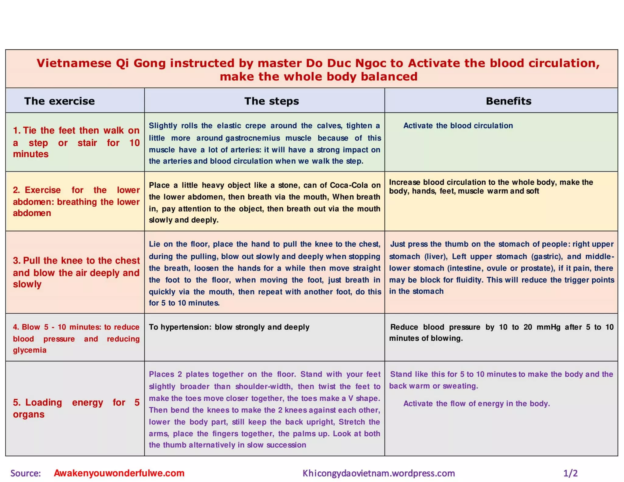 Tables are the evidence that patients can do self-healing for chronic diseases from applying Papaya leaf juice, baking soda, aspirin, sugar,
temperature, Vietnamese Qi Gong, breathing, exercise, metabolism, and traditional medicine
Van Duy Dao – Trainer, Author of Awaken You Wonderful We. Awakenyouwonderfulwe.com 11/7
 