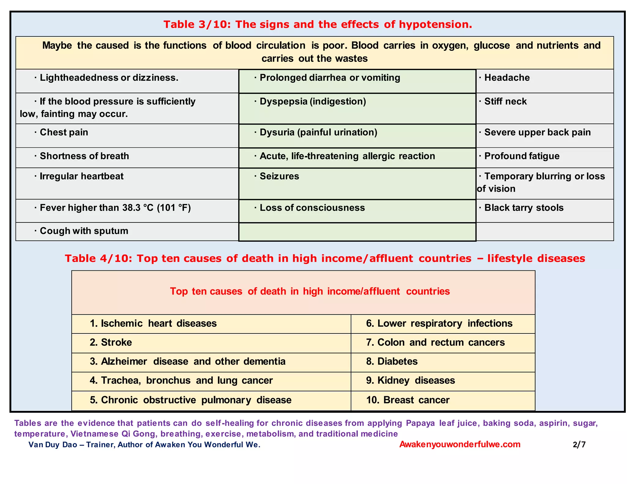 Tables are the evidence that patients can do self-healing for chronic diseases from applying Papaya leaf juice, baking soda, aspirin, sugar,
temperature, Vietnamese Qi Gong, breathing, exercise, metabolism, and traditional medicine
Van Duy Dao – Trainer, Author of Awaken You Wonderful We. Awakenyouwonderfulwe.com 2/7
Table 3/10: The signs and the effects of hypotension.
Maybe the caused is the functions of blood circulation is poor. Blood carries in oxygen, glucose and nutrients and
carries out the wastes
· Lightheadedness or dizziness. · Prolonged diarrhea or vomiting · Headache
· If the blood pressure is sufficiently
low, fainting may occur.
· Dyspepsia (indigestion) · Stiff neck
· Chest pain · Dysuria (painful urination) · Severe upper back pain
· Shortness of breath · Acute, life-threatening allergic reaction · Profound fatigue
· Irregular heartbeat · Seizures · Temporary blurring or loss
of vision
· Fever higher than 38.3 °C (101 °F) · Loss of consciousness · Black tarry stools
· Cough with sputum
Table 4/10: Top ten causes of death in high income/affluent countries – lifestyle diseases
Top ten causes of death in high income/affluent countries
1. Ischemic heart diseases 6. Lower respiratory infections
2. Stroke 7. Colon and rectum cancers
3. Alzheimer disease and other dementia 8. Diabetes
4. Trachea, bronchus and lung cancer 9. Kidney diseases
5. Chronic obstructive pulmonary disease 10. Breast cancer
 