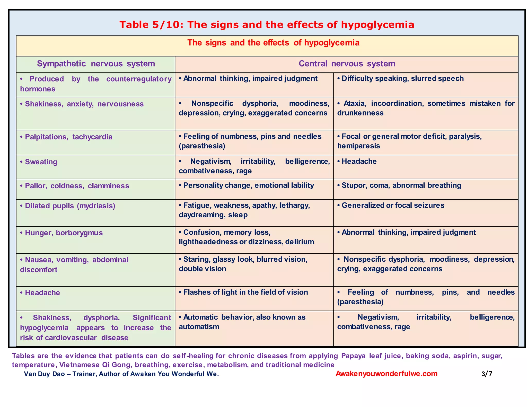 Tables are the evidence that patients can do self-healing for chronic diseases from applying Papaya leaf juice, baking soda, aspirin, sugar,
temperature, Vietnamese Qi Gong, breathing, exercise, metabolism, and traditional medicine
Van Duy Dao – Trainer, Author of Awaken You Wonderful We. Awakenyouwonderfulwe.com 3/7
Table 5/10: The signs and the effects of hypoglycemia
The signs and the effects of hypoglycemia
Sympathetic nervous system Central nervous system
• Produced by the counterregulatory
hormones
• Abnormal thinking, impaired judgment • Difficulty speaking, slurred speech
• Shakiness, anxiety, nervousness • Nonspecific dysphoria, moodiness,
depression, crying, exaggerated concerns
• Ataxia, incoordination, sometimes mistaken for
drunkenness
• Palpitations, tachycardia • Feeling of numbness, pins and needles
(paresthesia)
• Focal or general motor deficit, paralysis,
hemiparesis
• Sweating • Negativism, irritability, belligerence,
combativeness, rage
• Headache
• Pallor, coldness, clamminess • Personality change, emotional lability • Stupor, coma, abnormal breathing
• Dilated pupils (mydriasis) • Fatigue, weakness, apathy, lethargy,
daydreaming, sleep
• Generalized or focal seizures
• Hunger, borborygmus • Confusion, memory loss,
lightheadedness or dizziness, delirium
• Abnormal thinking, impaired judgment
• Nausea, vomiting, abdominal
discomfort
• Staring, glassy look, blurred vision,
double vision
• Nonspecific dysphoria, moodiness, depression,
crying, exaggerated concerns
• Headache • Flashes of light in the field of vision • Feeling of numbness, pins, and needles
(paresthesia)
• Shakiness, dysphoria. Significant
hypoglycemia appears to increase the
risk of cardiovascular disease
• Automatic behavior, also known as
automatism
• Negativism, irritability, belligerence,
combativeness, rage
 
