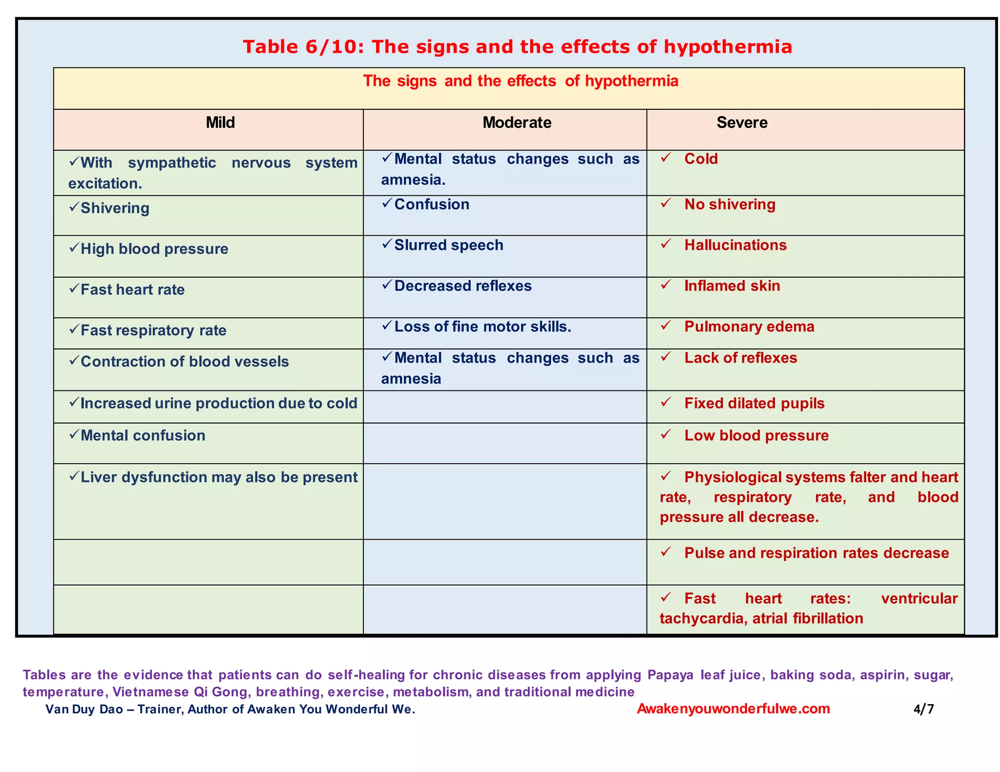 Tables are the evidence that patients can do self-healing for chronic diseases from applying Papaya leaf juice, baking soda, aspirin, sugar,
temperature, Vietnamese Qi Gong, breathing, exercise, metabolism, and traditional medicine
Van Duy Dao – Trainer, Author of Awaken You Wonderful We. Awakenyouwonderfulwe.com 4/7
Table 6/10: The signs and the effects of hypothermia
The signs and the effects of hypothermia
Mild Moderate Severe
With sympathetic nervous system
excitation.
Mental status changes such as
amnesia.
 Cold
Shivering Confusion  No shivering
High blood pressure Slurred speech  Hallucinations
Fast heart rate Decreased reflexes  Inflamed skin
Fast respiratory rate Loss of fine motor skills.  Pulmonary edema
Contraction of blood vessels Mental status changes such as
amnesia
 Lack of reflexes
Increased urine production due to cold  Fixed dilated pupils
Mental confusion  Low blood pressure
Liver dysfunction may also be present  Physiological systems falter and heart
rate, respiratory rate, and blood
pressure all decrease.
 Pulse and respiration rates decrease
 Fast heart rates: ventricular
tachycardia, atrial fibrillation
 