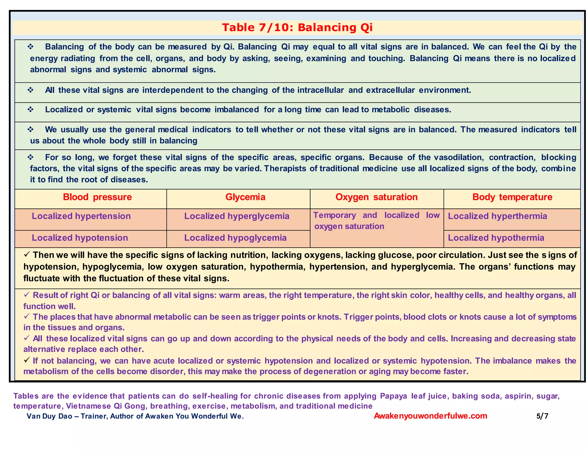 Tables are the evidence that patients can do self-healing for chronic diseases from applying Papaya leaf juice, baking soda, aspirin, sugar,
temperature, Vietnamese Qi Gong, breathing, exercise, metabolism, and traditional medicine
Van Duy Dao – Trainer, Author of Awaken You Wonderful We. Awakenyouwonderfulwe.com 5/7
Table 7/10: Balancing Qi
 Balancing of the body can be measured by Qi. Balancing Qi may equal to all vital signs are in balanced. We can feel the Qi by the
energy radiating from the cell, organs, and body by asking, seeing, examining and touching. Balancing Qi means there is no localized
abnormal signs and systemic abnormal signs.
 All these vital signs are interdependent to the changing of the intracellular and extracellular environment.
 Localized or systemic vital signs become imbalanced for a long time can lead to metabolic diseases.
 We usually use the general medical indicators to tell whether or not these vital signs are in balanced. The measured indicators tell
us about the whole body still in balancing
 For so long, we forget these vital signs of the specific areas, specific organs. Because of the vasodilation, contraction, blocking
factors, the vital signs of the specific areas may be varied. Therapists of traditional medicine use all localized signs of the body, combine
it to find the root of diseases.
Blood pressure Glycemia Oxygen saturation Body temperature
Localized hypertension Localized hyperglycemia Temporary and localized low
oxygen saturation
Localized hyperthermia
Localized hypotension Localized hypoglycemia Localized hypothermia
 Then we will have the specific signs of lacking nutrition, lacking oxygens, lacking glucose, poor circulation. Just see the s igns of
hypotension, hypoglycemia, low oxygen saturation, hypothermia, hypertension, and hyperglycemia. The organs’ functions may
fluctuate with the fluctuation of these vital signs.
 Result of right Qi or balancing of all vital signs: warm areas, the right temperature, the right skin color, healthy cells, and healthy organs, all
function well.
 The places that have abnormal metabolic can be seen as trigger points or knots. Trigger points, blood clots or knots cause a lot of symptoms
in the tissues and organs.
 All these localized vital signs can go up and down according to the physical needs of the body and cells. Increasing and decreasing state
alternative replace each other.
 If not balancing, we can have acute localized or systemic hypotension and localized or systemic hypotension. The imbalance makes the
metabolism of the cells become disorder, this may make the process of degeneration or aging may become faster.
 