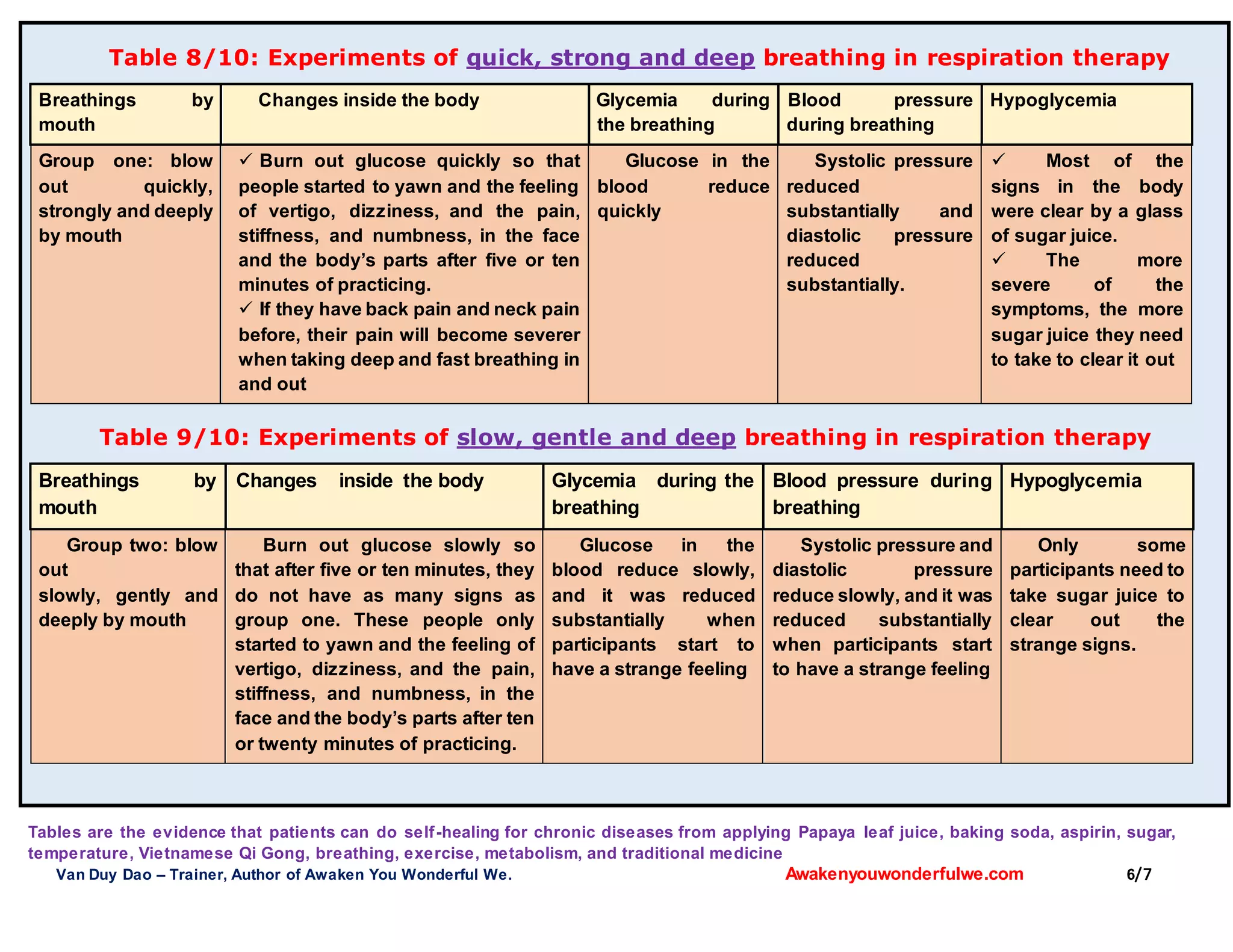 Tables are the evidence that patients can do self-healing for chronic diseases from applying Papaya leaf juice, baking soda, aspirin, sugar,
temperature, Vietnamese Qi Gong, breathing, exercise, metabolism, and traditional medicine
Van Duy Dao – Trainer, Author of Awaken You Wonderful We. Awakenyouwonderfulwe.com 6/7
Table 8/10: Experiments of quick, strong and deep breathing in respiration therapy
Breathings by
mouth
Changes inside the body Glycemia during
the breathing
Blood pressure
during breathing
Hypoglycemia
Group one: blow
out quickly,
strongly and deeply
by mouth
 Burn out glucose quickly so that
people started to yawn and the feeling
of vertigo, dizziness, and the pain,
stiffness, and numbness, in the face
and the body’s parts after five or ten
minutes of practicing.
 If they have back pain and neck pain
before, their pain will become severer
when taking deep and fast breathing in
and out
Glucose in the
blood reduce
quickly
Systolic pressure
reduced
substantially and
diastolic pressure
reduced
substantially.
 Most of the
signs in the body
were clear by a glass
of sugar juice.
 The more
severe of the
symptoms, the more
sugar juice they need
to take to clear it out
Table 9/10: Experiments of slow, gentle and deep breathing in respiration therapy
Breathings by
mouth
Changes inside the body Glycemia during the
breathing
Blood pressure during
breathing
Hypoglycemia
Group two: blow
out
slowly, gently and
deeply by mouth
Burn out glucose slowly so
that after five or ten minutes, they
do not have as many signs as
group one. These people only
started to yawn and the feeling of
vertigo, dizziness, and the pain,
stiffness, and numbness, in the
face and the body’s parts after ten
or twenty minutes of practicing.
Glucose in the
blood reduce slowly,
and it was reduced
substantially when
participants start to
have a strange feeling
Systolic pressure and
diastolic pressure
reduce slowly, and it was
reduced substantially
when participants start
to have a strange feeling
Only some
participants need to
take sugar juice to
clear out the
strange signs.
 