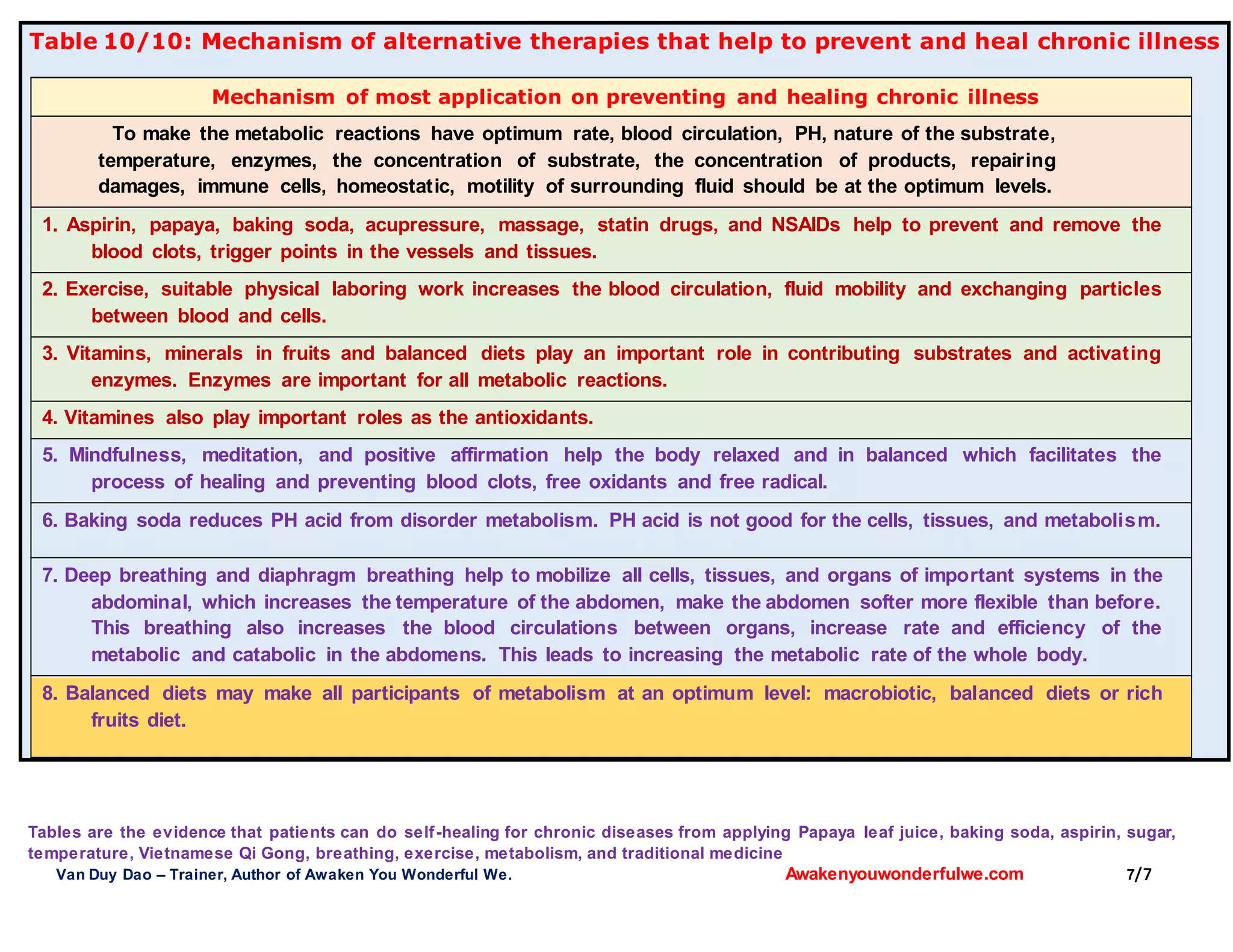 Tables are the evidence that patients can do self-healing for chronic diseases from applying Papaya leaf juice, baking soda, aspirin, sugar,
temperature, Vietnamese Qi Gong, breathing, exercise, metabolism, and traditional medicine
Van Duy Dao – Trainer, Author of Awaken You Wonderful We. Awakenyouwonderfulwe.com 7/7
Table 10/10: Mechanism of alternative therapies that help to prevent and heal chronic illness
Mechanism of most application on preventing and healing chronic illness
To make the metabolic reactions have optimum rate, blood circulation, PH, nature of the substrate,
temperature, enzymes, the concentration of substrate, the concentration of products, repairing
damages, immune cells, homeostatic, motility of surrounding fluid should be at the optimum levels.
1. Aspirin, papaya, baking soda, acupressure, massage, statin drugs, and NSAIDs help to prevent and remove the
blood clots, trigger points in the vessels and tissues.
2. Exercise, suitable physical laboring work increases the blood circulation, fluid mobility and exchanging particles
between blood and cells.
3. Vitamins, minerals in fruits and balanced diets play an important role in contributing substrates and activating
enzymes. Enzymes are important for all metabolic reactions.
4. Vitamines also play important roles as the antioxidants.
5. Mindfulness, meditation, and positive affirmation help the body relaxed and in balanced which facilitates the
process of healing and preventing blood clots, free oxidants and free radical.
6. Baking soda reduces PH acid from disorder metabolism. PH acid is not good for the cells, tissues, and metabolism.
7. Deep breathing and diaphragm breathing help to mobilize all cells, tissues, and organs of important systems in the
abdominal, which increases the temperature of the abdomen, make the abdomen softer more flexible than before.
This breathing also increases the blood circulations between organs, increase rate and efficiency of the
metabolic and catabolic in the abdomens. This leads to increasing the metabolic rate of the whole body.
8. Balanced diets may make all participants of metabolism at an optimum level: macrobiotic, balanced diets or rich
fruits diet.
 