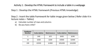 Activity 1 : Develop the HTML framework to include a table in a webpage
Step 1 : Develop the HTML framework (Previous HTML knowledge)
Step 2 : Insert the table framework for table image given below ( Refer slide 4 in
lecture notes – Tables)
a) Calculate number of rows and columns
b) Do you have a title?
 