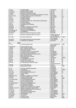 13,1-9 Le figuier stérile 3e Carême C
13,22-30 La porte étroite du festin 21e ord. C
14,1a.7-14 Choisir la dernière place 22e ord. C
14,25-33 Renoncer à tout pour le Christ 23e ord. C
15,1-32 La joie de retrouver une brebis, une drachme, (un fils) 24e ord. C
15,1-3.11-32 U n fils prodigue, un père, un frère aîné 4e Carême C
15,3-7 La brebis retrouvée Sacré Cœur FC
16,1-13 L'argent trompeur 25e ord. C
16,19-31 Le riche et Lazare 26e ord. C
17,5-10 Les arbres dans la mer, des serviteurs quelconques 27e ord. C
17,11-19 Le lépreux guéri 28e ord. C
18,1-8 La veuve et le juge 29e ord. C
18,9-14 Le pharisien et le publicain 30e ord. C
19,1-10 Zachée 31e ord. C
19,28-40 L'entrée du Seigneur à Jérusalem Rameaux C
20,27-38 Les morts ressusciteront 32e ord. C
21,5-19 Avant le Jour du Seigneur 33e ord. C
21,25-28.34-36 La venue du Fils de l'Homme 1er Avent C
22,14-23,56 LA PASSION Rameaux C
23,35-43 Quand tu viendras inaugurer ton règne Christ Roi C
24,1-12 Pourquoi le chercher parmi les morts ? Veillée pascale (et
Jour de Pâques)
24,13-35 Le chemin d'Emmaüs (Soir de Pâques) et
3e de Pâques
ABC A
24,35-48 Les Apôtres témoins de la résurrection 3e de Pâques B
24,46-53 L'Ascension du Seigneur Ascension C
Jn JEAN
1,1-18 Le Verbe s'est fait chair Jour de Noël et 2e
après Noël
ABC
1,6-8.19-28 Il est au milieu de vous 3e Avent B
1,29-34 Voici l' Agneau de Dieu 2e ord. A
1,35-42 Nous avons trouvé le Messie 2e ord. B
2,1-12 Les noces de Cana 2e ord. C
2,13-22 Le corps du Christ, nouveau temple 9 novembre F
2,13-25 Le temple relevé en trois jours 3e Carême B
3,13-17 Il faut que soit élevé le Fils de l'homme 14 septembre F
3,14-21 Dieu a donné son Fils 4e Carême B
3,16-18 Dieu a tant aimé le monde Trinité A
4,5-42 La Samaritaine 3e Carême A(BC)
6,1-15 La multiplication des pains 17e ord. B
6,24-35 Le pain venu du ciel 18e ord. B
6,41-5 Le pain de la vie éternelle 19e ord. B
6,51-58 Le vrai pain pour la vie du monde 20e ord.
et Saint Sacrement
B
A
6,60-69 Les paroles de la vie 21e ord. B
7,37-39 Jésus promet l'Esprit Veillée de
Pentecôte
ABC
8,1-11 La femme adultère pardonnée 5e Carême C
9,1-41 L'aveugle-né 4e Carême A(BC)
10,1-10 La porte des brebis 4e Pâques A
10,11-18 Le bon pasteur donne sa vie 4e de Pâques B
10,27-30 Le Bon Pasteur 4e de Pâques C
11,1-45 Lazare 5e Carême
A(BC)12,12-16 L'entrée du Seigneur à Jérusalem Rameaux B
12,20-33 Le grain tombé en terre 5e Carême B
13,1-15 Le lavement des pieds Jeudi Saint ABC
13,31-33a.34-35 Le commandement nouveau 5e de Pâques C
14,1-12 Lui seul conduit au Père 5e de Pâques A
14,15-21 Je ne vous laisserai pas 6e de Pâques A
14,15-16.23b-26 L'Esprit vous enseignera tout Pentecôte C
14,23-29 La promesse de l'Esprit 6e de Pâques C
15,1-8 La vigne et les sarments 5e de Pâques B
15,9-17 "Aimez-vous comme je vous ai aimés" 6e de Pâques B
15,26-27; 16,12-15 L'Esprit vous guidera vers la vérité Pentecôte B
16,12-15 L'Esprit du Père et du Fils nous instruira Trinité C
17,1b-11a "Père, glorifie ton Fils" 7e de Pâques A
17,11b-19 "Consacre-les dans la vérité » 7e de Pâques B
17,20-26 Jésus prie pour l'unité 7e de Pâques C
18,1-19,42 LA PASSION Vendredi Saint ABC
18,33b-37 "Je suis roi" Christ Roi B
19,31-37 Le cœur ouvert Sacré Cœur FB
20,1-9 Le tombeau vide Pâques ABC
 