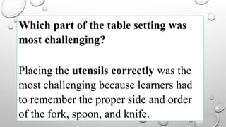 Which part of the table setting was
most challenging?
Placing the utensils correctly was the
most challenging because learners had
to remember the proper side and order
of the fork, spoon, and knife.
 