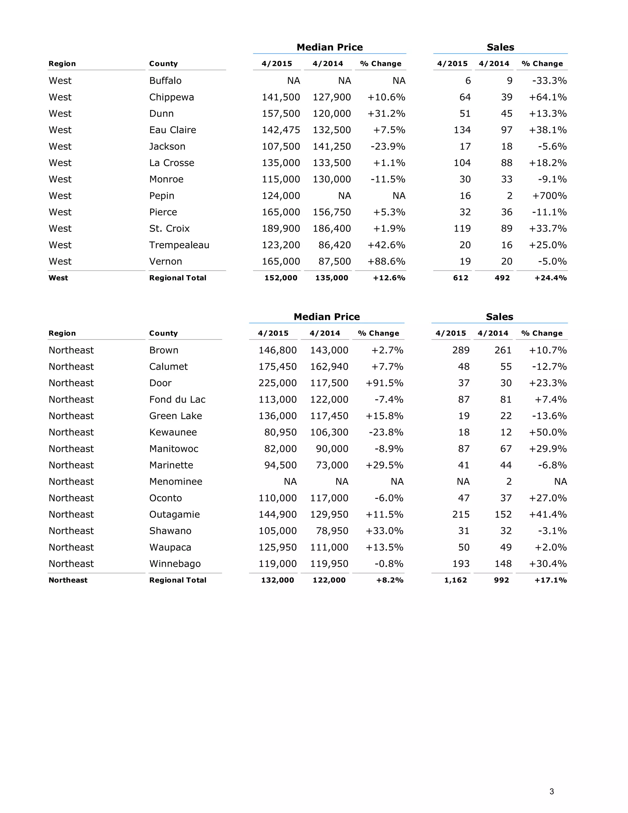 Median Price Sales
Region County 4/2015 4/2014 % Change 4/2015 4/2014 % Change
West Buffalo NA NA NA 6 9 -33.3%
West Chippewa 141,500 127,900 +10.6% 64 39 +64.1%
West Dunn 157,500 120,000 +31.2% 51 45 +13.3%
West Eau Claire 142,475 132,500 +7.5% 134 97 +38.1%
West Jackson 107,500 141,250 -23.9% 17 18 -5.6%
West La Crosse 135,000 133,500 +1.1% 104 88 +18.2%
West Monroe 115,000 130,000 -11.5% 30 33 -9.1%
West Pepin 124,000 NA NA 16 2 +700%
West Pierce 165,000 156,750 +5.3% 32 36 -11.1%
West St. Croix 189,900 186,400 +1.9% 119 89 +33.7%
West Trempealeau 123,200 86,420 +42.6% 20 16 +25.0%
West Vernon 165,000 87,500 +88.6% 19 20 -5.0%
West Regional Total 152,000 135,000 +12.6% 612 492 +24.4%
Median Price Sales
Region County 4/2015 4/2014 % Change 4/2015 4/2014 % Change
Northeast Brown 146,800 143,000 +2.7% 289 261 +10.7%
Northeast Calumet 175,450 162,940 +7.7% 48 55 -12.7%
Northeast Door 225,000 117,500 +91.5% 37 30 +23.3%
Northeast Fond du Lac 113,000 122,000 -7.4% 87 81 +7.4%
Northeast Green Lake 136,000 117,450 +15.8% 19 22 -13.6%
Northeast Kewaunee 80,950 106,300 -23.8% 18 12 +50.0%
Northeast Manitowoc 82,000 90,000 -8.9% 87 67 +29.9%
Northeast Marinette 94,500 73,000 +29.5% 41 44 -6.8%
Northeast Menominee NA NA NA NA 2 NA
Northeast Oconto 110,000 117,000 -6.0% 47 37 +27.0%
Northeast Outagamie 144,900 129,950 +11.5% 215 152 +41.4%
Northeast Shawano 105,000 78,950 +33.0% 31 32 -3.1%
Northeast Waupaca 125,950 111,000 +13.5% 50 49 +2.0%
Northeast Winnebago 119,000 119,950 -0.8% 193 148 +30.4%
Northeast Regional Total 132,000 122,000 +8.2% 1,162 992 +17.1%
3
 