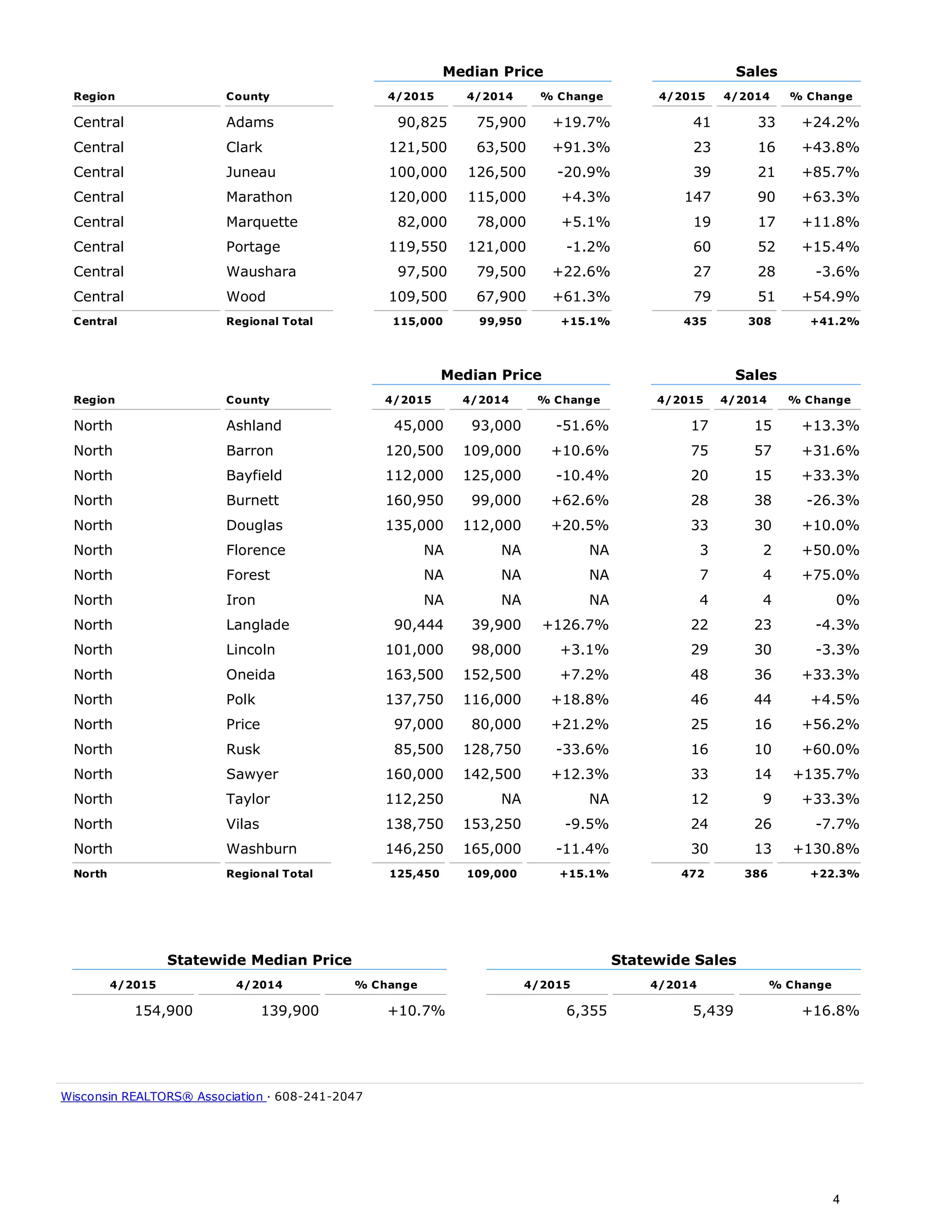 Median Price Sales
Region County 4/2015 4/2014 % Change 4/2015 4/2014 % Change
Central Adams 90,825 75,900 +19.7% 41 33 +24.2%
Central Clark 121,500 63,500 +91.3% 23 16 +43.8%
Central Juneau 100,000 126,500 -20.9% 39 21 +85.7%
Central Marathon 120,000 115,000 +4.3% 147 90 +63.3%
Central Marquette 82,000 78,000 +5.1% 19 17 +11.8%
Central Portage 119,550 121,000 -1.2% 60 52 +15.4%
Central Waushara 97,500 79,500 +22.6% 27 28 -3.6%
Central Wood 109,500 67,900 +61.3% 79 51 +54.9%
Central Regional Total 115,000 99,950 +15.1% 435 308 +41.2%
Median Price Sales
Region County 4/2015 4/2014 % Change 4/2015 4/2014 % Change
North Ashland 45,000 93,000 -51.6% 17 15 +13.3%
North Barron 120,500 109,000 +10.6% 75 57 +31.6%
North Bayfield 112,000 125,000 -10.4% 20 15 +33.3%
North Burnett 160,950 99,000 +62.6% 28 38 -26.3%
North Douglas 135,000 112,000 +20.5% 33 30 +10.0%
North Florence NA NA NA 3 2 +50.0%
North Forest NA NA NA 7 4 +75.0%
North Iron NA NA NA 4 4 0%
North Langlade 90,444 39,900 +126.7% 22 23 -4.3%
North Lincoln 101,000 98,000 +3.1% 29 30 -3.3%
North Oneida 163,500 152,500 +7.2% 48 36 +33.3%
North Polk 137,750 116,000 +18.8% 46 44 +4.5%
North Price 97,000 80,000 +21.2% 25 16 +56.2%
North Rusk 85,500 128,750 -33.6% 16 10 +60.0%
North Sawyer 160,000 142,500 +12.3% 33 14 +135.7%
North Taylor 112,250 NA NA 12 9 +33.3%
North Vilas 138,750 153,250 -9.5% 24 26 -7.7%
North Washburn 146,250 165,000 -11.4% 30 13 +130.8%
North Regional Total 125,450 109,000 +15.1% 472 386 +22.3%
Statewide Median Price Statewide Sales
4/2015 4/2014 % Change 4/2015 4/2014 % Change
154,900 139,900 +10.7% 6,355 5,439 +16.8%
Wisconsin REALTORS® Association · 608-241-2047
4
 