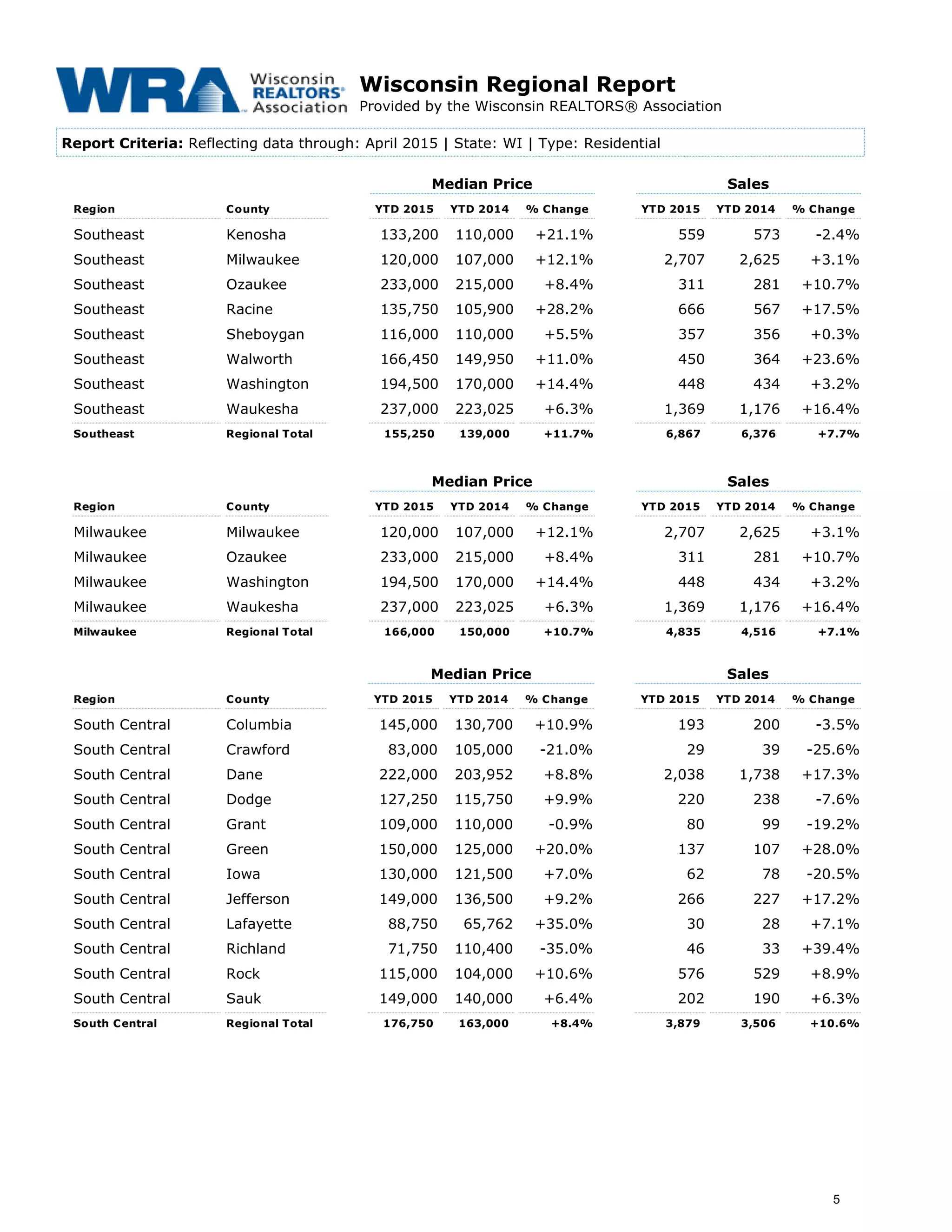 Wisconsin Regional Report
Provided by the Wisconsin REALTORS® Association
Report Criteria: Reflecting data through: April 2015 | State: WI | Type: Residential
Median Price Sales
Region County YTD 2015 YTD 2014 % Change YTD 2015 YTD 2014 % Change
Southeast Kenosha 133,200 110,000 +21.1% 559 573 -2.4%
Southeast Milwaukee 120,000 107,000 +12.1% 2,707 2,625 +3.1%
Southeast Ozaukee 233,000 215,000 +8.4% 311 281 +10.7%
Southeast Racine 135,750 105,900 +28.2% 666 567 +17.5%
Southeast Sheboygan 116,000 110,000 +5.5% 357 356 +0.3%
Southeast Walworth 166,450 149,950 +11.0% 450 364 +23.6%
Southeast Washington 194,500 170,000 +14.4% 448 434 +3.2%
Southeast Waukesha 237,000 223,025 +6.3% 1,369 1,176 +16.4%
Southeast Regional Total 155,250 139,000 +11.7% 6,867 6,376 +7.7%
Median Price Sales
Region County YTD 2015 YTD 2014 % Change YTD 2015 YTD 2014 % Change
Milwaukee Milwaukee 120,000 107,000 +12.1% 2,707 2,625 +3.1%
Milwaukee Ozaukee 233,000 215,000 +8.4% 311 281 +10.7%
Milwaukee Washington 194,500 170,000 +14.4% 448 434 +3.2%
Milwaukee Waukesha 237,000 223,025 +6.3% 1,369 1,176 +16.4%
Milwaukee Regional Total 166,000 150,000 +10.7% 4,835 4,516 +7.1%
Median Price Sales
Region County YTD 2015 YTD 2014 % Change YTD 2015 YTD 2014 % Change
South Central Columbia 145,000 130,700 +10.9% 193 200 -3.5%
South Central Crawford 83,000 105,000 -21.0% 29 39 -25.6%
South Central Dane 222,000 203,952 +8.8% 2,038 1,738 +17.3%
South Central Dodge 127,250 115,750 +9.9% 220 238 -7.6%
South Central Grant 109,000 110,000 -0.9% 80 99 -19.2%
South Central Green 150,000 125,000 +20.0% 137 107 +28.0%
South Central Iowa 130,000 121,500 +7.0% 62 78 -20.5%
South Central Jefferson 149,000 136,500 +9.2% 266 227 +17.2%
South Central Lafayette 88,750 65,762 +35.0% 30 28 +7.1%
South Central Richland 71,750 110,400 -35.0% 46 33 +39.4%
South Central Rock 115,000 104,000 +10.6% 576 529 +8.9%
South Central Sauk 149,000 140,000 +6.4% 202 190 +6.3%
South Central Regional Total 176,750 163,000 +8.4% 3,879 3,506 +10.6%
5
 