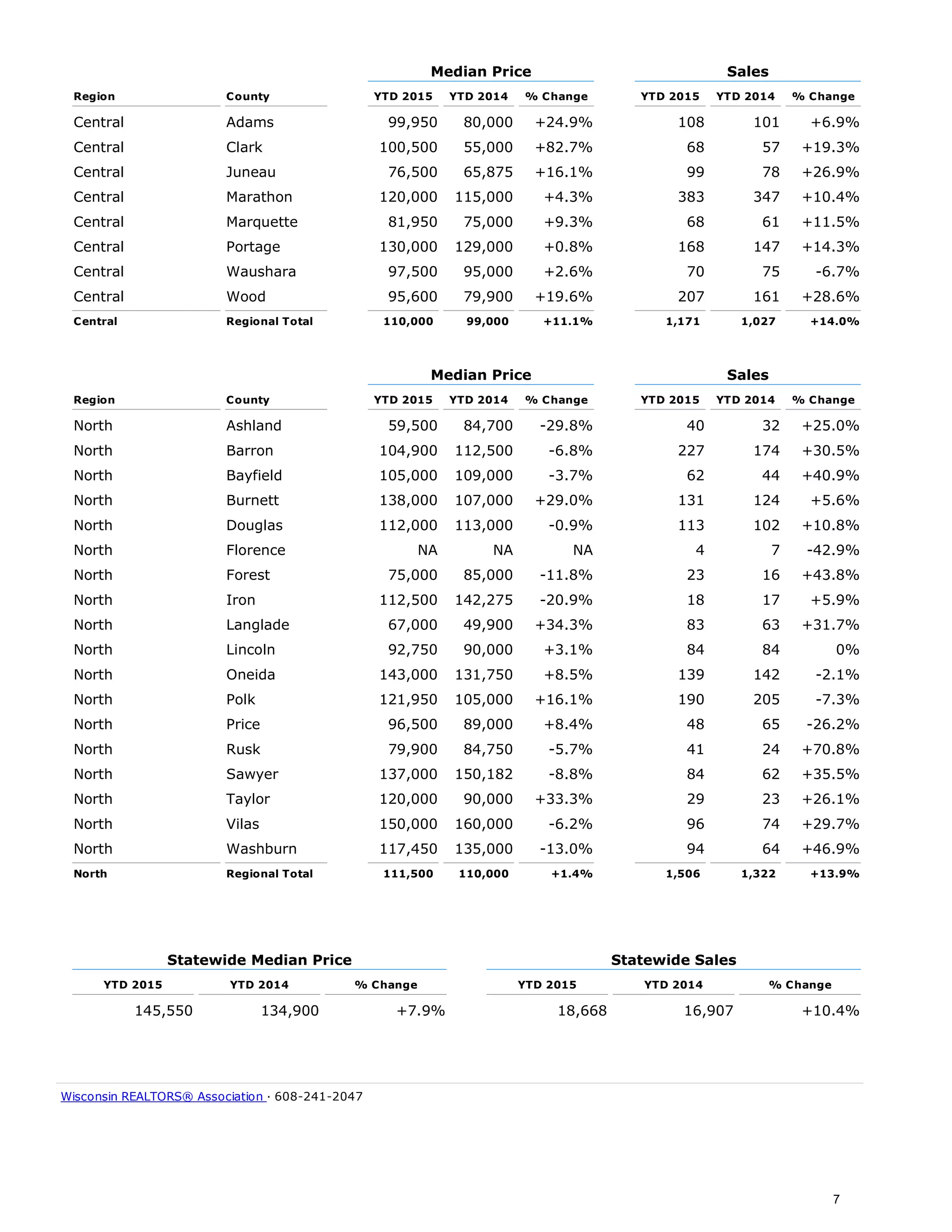 Median Price Sales
Region County YTD 2015 YTD 2014 % Change YTD 2015 YTD 2014 % Change
Central Adams 99,950 80,000 +24.9% 108 101 +6.9%
Central Clark 100,500 55,000 +82.7% 68 57 +19.3%
Central Juneau 76,500 65,875 +16.1% 99 78 +26.9%
Central Marathon 120,000 115,000 +4.3% 383 347 +10.4%
Central Marquette 81,950 75,000 +9.3% 68 61 +11.5%
Central Portage 130,000 129,000 +0.8% 168 147 +14.3%
Central Waushara 97,500 95,000 +2.6% 70 75 -6.7%
Central Wood 95,600 79,900 +19.6% 207 161 +28.6%
Central Regional Total 110,000 99,000 +11.1% 1,171 1,027 +14.0%
Median Price Sales
Region County YTD 2015 YTD 2014 % Change YTD 2015 YTD 2014 % Change
North Ashland 59,500 84,700 -29.8% 40 32 +25.0%
North Barron 104,900 112,500 -6.8% 227 174 +30.5%
North Bayfield 105,000 109,000 -3.7% 62 44 +40.9%
North Burnett 138,000 107,000 +29.0% 131 124 +5.6%
North Douglas 112,000 113,000 -0.9% 113 102 +10.8%
North Florence NA NA NA 4 7 -42.9%
North Forest 75,000 85,000 -11.8% 23 16 +43.8%
North Iron 112,500 142,275 -20.9% 18 17 +5.9%
North Langlade 67,000 49,900 +34.3% 83 63 +31.7%
North Lincoln 92,750 90,000 +3.1% 84 84 0%
North Oneida 143,000 131,750 +8.5% 139 142 -2.1%
North Polk 121,950 105,000 +16.1% 190 205 -7.3%
North Price 96,500 89,000 +8.4% 48 65 -26.2%
North Rusk 79,900 84,750 -5.7% 41 24 +70.8%
North Sawyer 137,000 150,182 -8.8% 84 62 +35.5%
North Taylor 120,000 90,000 +33.3% 29 23 +26.1%
North Vilas 150,000 160,000 -6.2% 96 74 +29.7%
North Washburn 117,450 135,000 -13.0% 94 64 +46.9%
North Regional Total 111,500 110,000 +1.4% 1,506 1,322 +13.9%
Statewide Median Price Statewide Sales
YTD 2015 YTD 2014 % Change YTD 2015 YTD 2014 % Change
145,550 134,900 +7.9% 18,668 16,907 +10.4%
Wisconsin REALTORS® Association · 608-241-2047
7
 