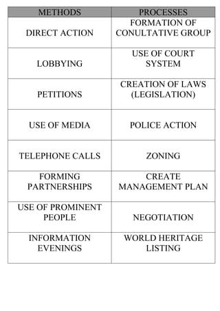 METHODS             PROCESSES
                     FORMATION OF
 DIRECT ACTION     CONULTATIVE GROUP

                     USE OF COURT
   LOBBYING            SYSTEM

                   CREATION OF LAWS
   PETITIONS         (LEGISLATION)


  USE OF MEDIA       POLICE ACTION


TELEPHONE CALLS         ZONING

   FORMING             CREATE
 PARTNERSHIPS      MANAGEMENT PLAN

USE OF PROMINENT
     PEOPLE           NEGOTIATION

  INFORMATION       WORLD HERITAGE
    EVENINGS           LISTING
 