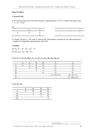 Tables for Group Theory | PDF