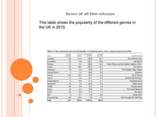 This table shows the popularity of the different genres in
the UK in 2010.
 