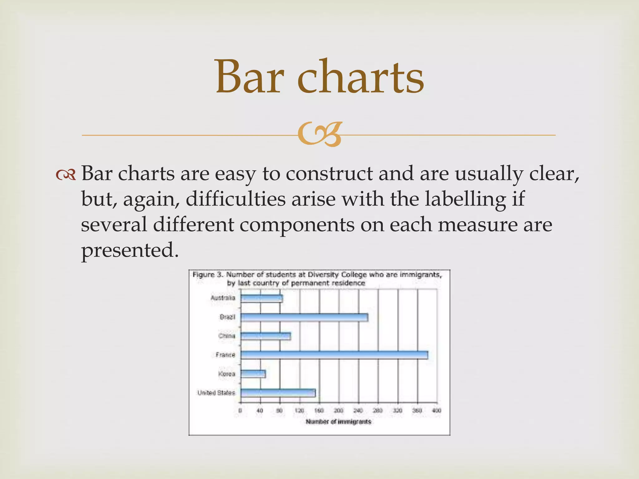 
 Bar charts are easy to construct and are usually clear,
but, again, difficulties arise with the labelling if
several different components on each measure are
presented.
Bar charts
 