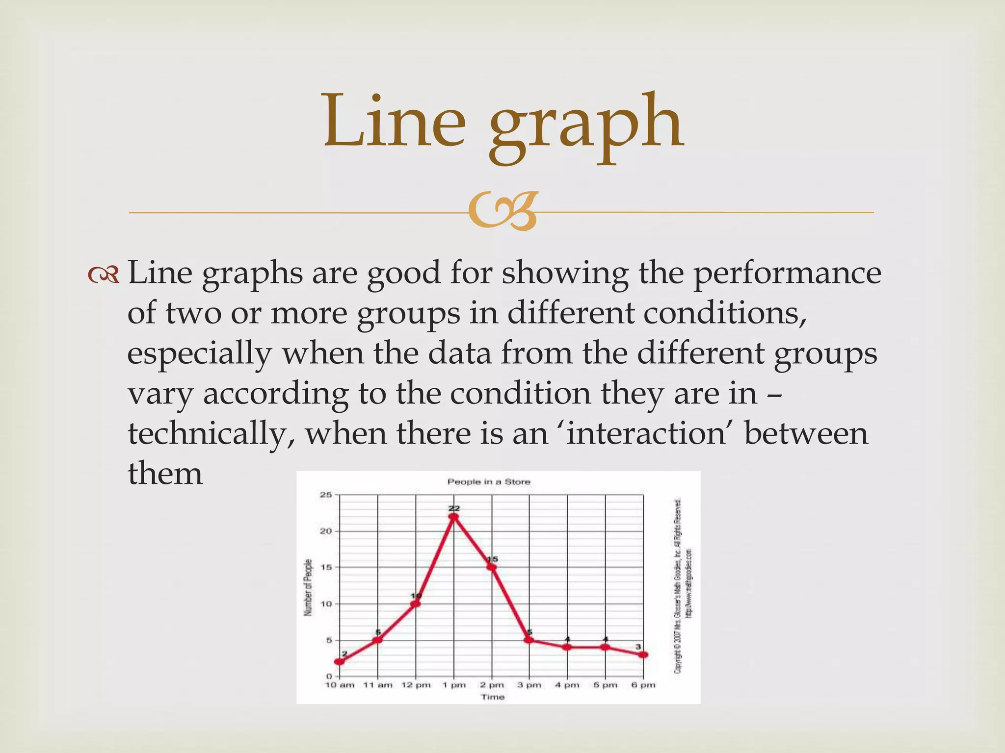 
 Line graphs are good for showing the performance
of two or more groups in different conditions,
especially when the data from the different groups
vary according to the condition they are in –
technically, when there is an ‘interaction’ between
them
Line graph
 