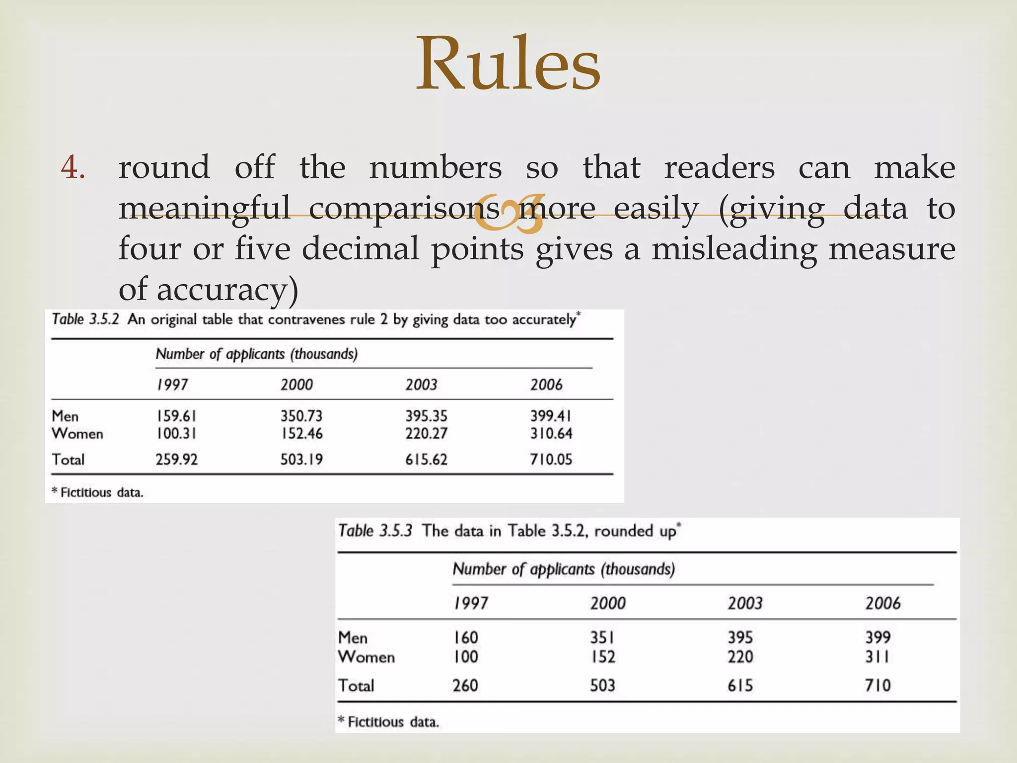 
Rules
4. round off the numbers so that readers can make
meaningful comparisons more easily (giving data to
four or ﬁve decimal points gives a misleading measure
of accuracy)
 