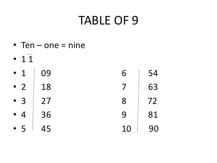 Tables in vedic mathematics
