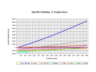 Specific Enthalpy vs Temperature
-20,000
-10,000
0
10,000
20,000
30,000
40,000
50,000
60,000
70,000
80,000
90,000
500 800 1,100 1,400 1,700 2,000 2,300 2,600 2,900 3,200 3,500 3,800 4,100 4,400 4,700 5,000
C(S) H2 S(S) N2 O2 H2O(L) CH4 CO2 H2O SO2
SpecificEnthalpy[kJ/kg]
Temperature [K]
 