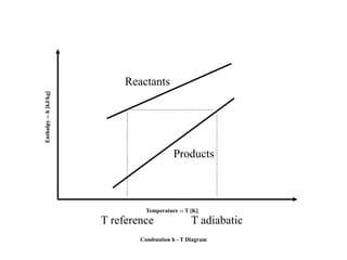 Combustion h - T Diagram
Enthalpy--h[kJ/kg]
Temperature -- T [K]
Reactants
Products
T adiabaticT reference
 