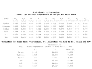 Stoichiometric Combustion
Combustion Products Composition on Weight and Mole Basis
CO2
[kg/kg]
0.295
0.000
0.000
0.249
0.202
0.151
H2O
[kg/kg]
0.000
0.255
0.000
0.041
0.080
0.124
SO2
[kg/kg]
0.000
0.000
0.378
0.005
0.000
0.000
N2
[kg/kg]
0.705
0.745
0.622
0.705
0.718
0.725
O2
[kg/kg]
0.000
0.000
0.000
0.000
0.000
0.000
CO2
[kmol/kmol]
0.210
0.000
0.000
0.170
0.132
0.095
Fuel
Carbon
Hydrogen
Sulfur
Coal
Oil
Gas
SO2
[kmol/kmol]
0.000
0.000
0.210
0.002
0.000
0.000
N2
[kmol/kmol]
0.790
0.653
0.790
0.759
0.739
0.715
Combustion Products Flame Temperature, Stoichiometric Oxidant to Fuel Ratio and HHV
Flame Temperature
[K]
2,460
2,525
1,972
2,484
2,484
2,327
Stoichiometric
Oxidant to Fuel Ratio
[/]
11.444
34.333
4.292
10.487
14.649
17.167
HHV
[Btu/lbm]
14,094
60,997
3,982
14,162
20,660
21,563
Fuel
Carbon
Hydrogen
Sulfur
Coal
Oil
Gas
H2O
[kmol/kmol]
0.000
0.347
0.000
0.068
0.129
0.190
O2
[kmol/kmol]
0.000
0.000
0.000
0.000
0.000
0.000
 