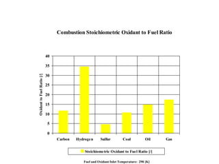 Combustion Stoichiometric Oxidant to Fuel Ratio
0
5
10
15
20
25
30
35
40
Carbon Hydrogen Sulfur Coal Oil Gas
OxidanttoFuelRatio[/][/]
Stoichiometric Oxidant to Fuel Ratio [/]
Fuel and Oxidant Inlet Temperature: 298 [K]
 