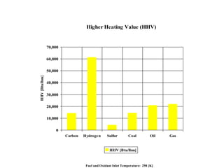 Higher Heating Value (HHV)
0
10,000
20,000
30,000
40,000
50,000
60,000
70,000
Carbon Hydrogen Sulfur Coal Oil Gas
HHV[Btu/lbm][
HHV [Btu/lbm]
Fuel and Oxidant Inlet Temperature: 298 [K]
 