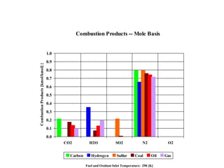 Combustion Products -- Mole Basis
0.0
0.1
0.2
0.3
0.4
0.5
0.6
0.7
0.8
0.9
1.0
CO2 H2O SO2 N2 O2
CombustionProducts[kmol/kmol][km
Carbon Hydrogen Sulfur Coal Oil Gas
Fuel and Oxidant Inlet Temperature: 298 [K]
 