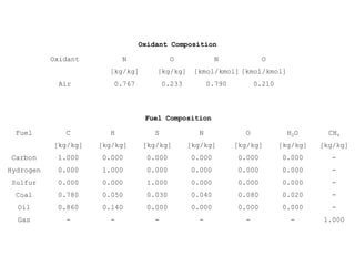 Oxidant Composition
Fuel Composition
C
[kg/kg]
1.000
0.000
0.000
0.780
0.860
-
H
[kg/kg]
0.000
1.000
0.000
0.050
0.140
-
S
[kg/kg]
0.000
0.000
1.000
0.030
0.000
-
N
[kg/kg]
0.000
0.000
0.000
0.040
0.000
-
O
[kg/kg]
0.000
0.000
0.000
0.080
0.000
-
H2O
[kg/kg]
0.000
0.000
0.000
0.020
0.000
-
CH4
[kg/kg]
-
-
-
-
-
1.000
Fuel
Carbon
Hydrogen
Sulfur
Coal
Oil
Gas
N
[kmol/kmol]
0.790
O
[kmol/kmol]
0.210
N
[kg/kg]
0.767
O
[kg/kg]
0.233
Oxidant
Air
 