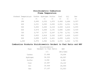 Stoichiometric Combustion
Flame Temperature
Hydrogen
[K]
2,525
2,583
2,640
2,689
2,757
2,818
2,879
2,942
Sulfur
[K]
1,972
2,045
2,118
2,191
2,267
2,343
2,421
2,501
Coal
[K]
2,484
2,551
2,618
2,686
2,756
2,827
2,899
2,972
Oil
[K]
2,484
2,551
2,616
2,683
2,751
2,820
2,891
2,963
Preheat Temperature
[K]
298
400
500
600
700
800
900
1,000
Combustion Products Stoichiometric Oxidant to Fuel Ratio and HHV
Stoichiometric
Oxidant to Fuel Ratio
[/]
11.444
34.333
4.292
10.487
14.649
17.167
HHV
[Btu/lbm]
14,094
60,997
3,982
14,162
20,660
21,563
Fuel
Carbon
Hydrogen
Sulfur
Coal
Oil
Gas
Gas
[K]
2,327
2,391
2,455
2,520
2,586
2,653
2,721
2,791
Carbon
[K]
2,460
2,531
2,602
2,674
2,747
2,822
2,898
2,976
 
