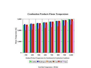Combustion Products Flame Temperature
0
1,000
2,000
3,000
298 400 500 600 700 800 900 1,000
FlameTemperature[K]
Carbon Hydrogen Sulfur Coal Oil Gas
Fuel Inlet Temperature: 298 [K]
Oxidant Preheat Temperature for Stoichiometric Combustion Conditions
 