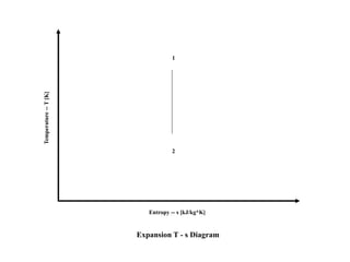 Expansion T - s Diagram
1
2
Temperature--T[K]
Entropy -- s [kJ/kg*K]
 