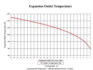 Expansion Outlet Temperature
400
600
800
1,000
1,200
1,400
1,600
25 24 23 22 21 20 19 18 17 16 15 14 13 12 11 10 9 8 7 6 5 4 3 2 1
Expansion Outlet Pressure [atm]
ExpansionOutletTemperature[K][K]
Outlet Temperature [K]
Working Fluid: Air
Expansion Inlet Temperature: 1,500 [K] and Inlet Pressure: 25 [atm]
 