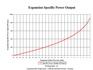 Expansion Specific Power Output
0
200
400
600
800
1,000
25 24 23 22 21 20 19 18 17 16 15 14 13 12 11 10 9 8 7 6 5 4 3 2 1
Expansion Outlet Pressure [atm]
ExpansionSpecificPowerInput[kW/kg/s][kw
Specific Power Output [kW/kg/s]
Working Fluid: Air
Expansion Inlet Temperature: 1,500 [K] and Inlet Pressure: 25 [atm]
 
