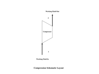 Compression Schematic Layout
Working Fluid In
Working Fluid Out
Compressor
1
2
 