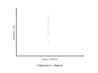 Compression T - s Diagram
2
1
Temperature--T[K]
Entropy -- s [kJ/kg*K]
 