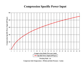 Compression Specific Power Input
0
100
200
300
400
500
1 2 3 4 5 6 7 8 9 10 11 12 13 14 15 16 17 18 19 20 21 22 23 24 25
Compression Outlet Pressure [atm]
CompressionSpecificPowerInput[kW/kg/s][kW
Specific Power Input [kW/kg/s]
Working Fluid: Air
Compressor Inlet Temperature: 298 [K] and Inlet Pressure: 1 [atm]
 